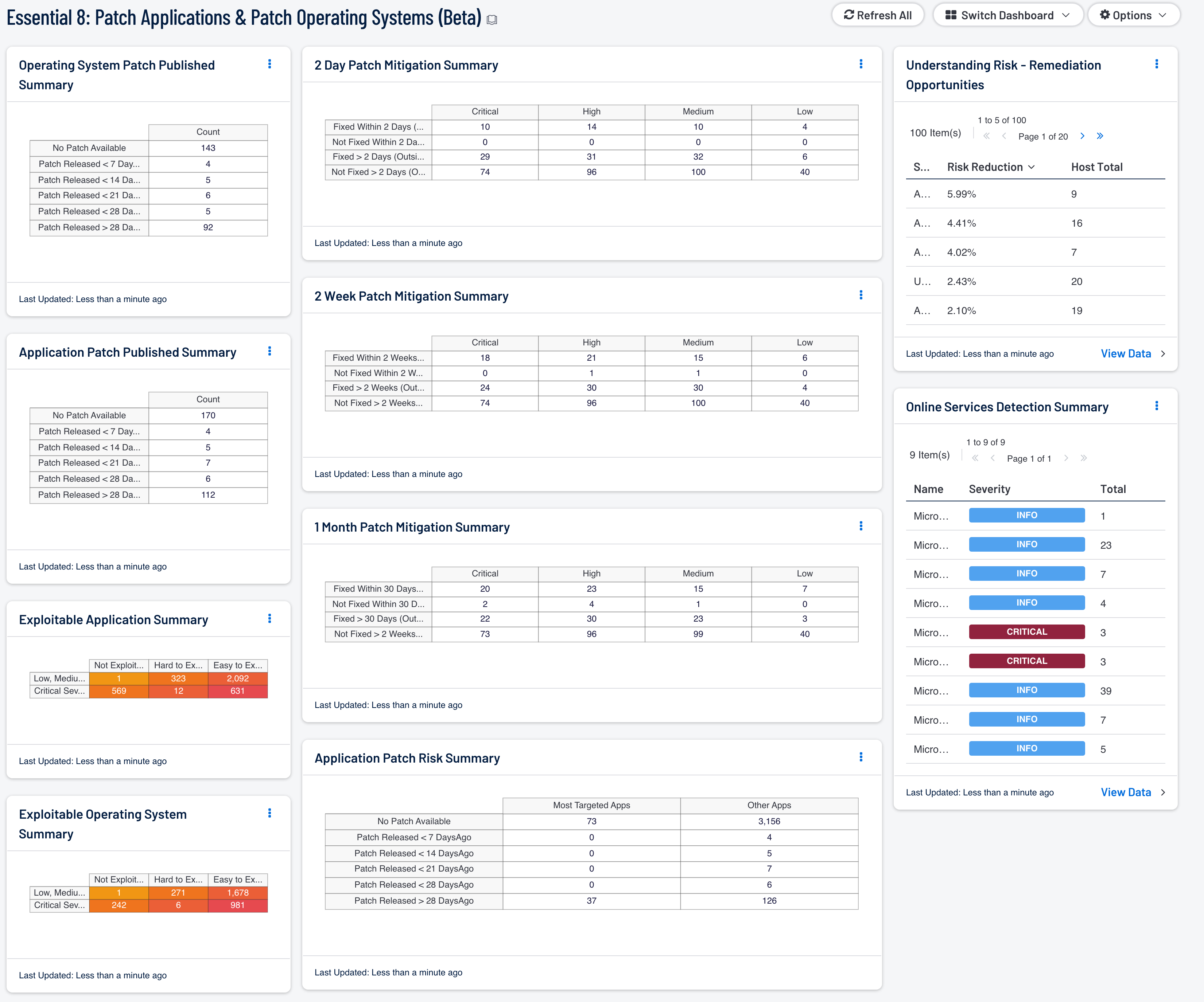 Essential 8: Patch Applications & Patch Operating Systems Dashboard