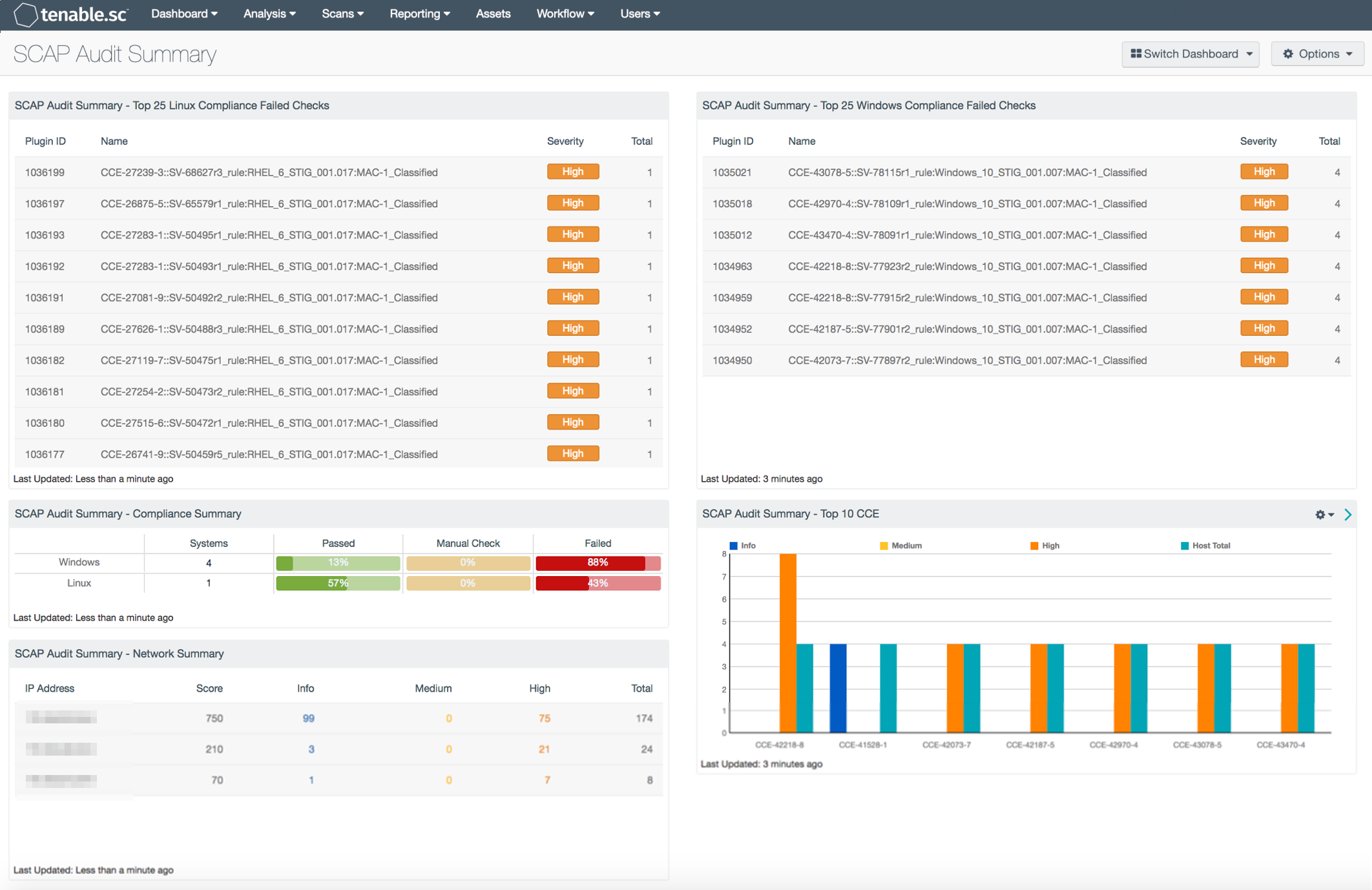 SCAP Audit Summary Dashboard