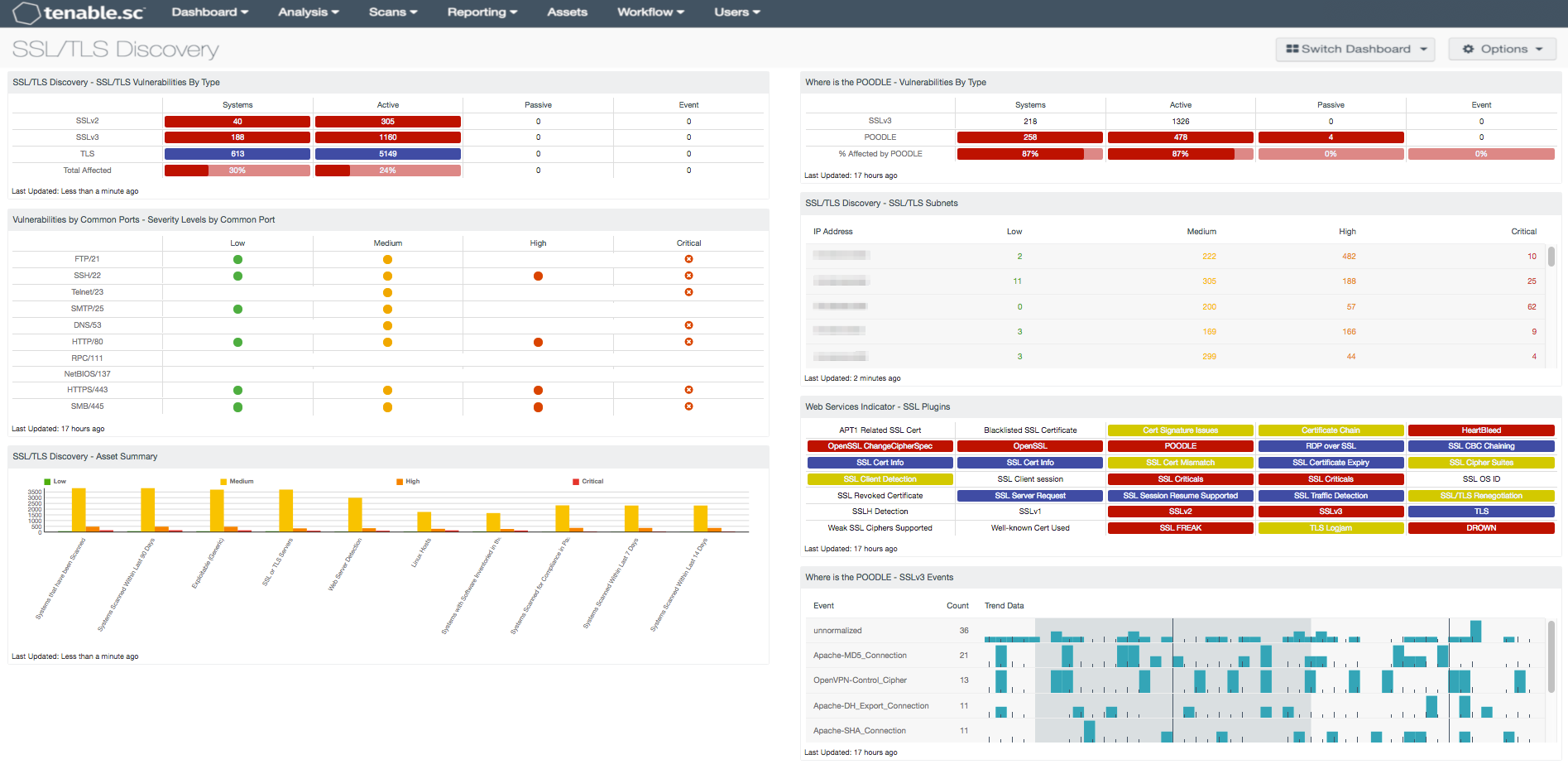 SSL/TLS Discovery - SC Dashboard |