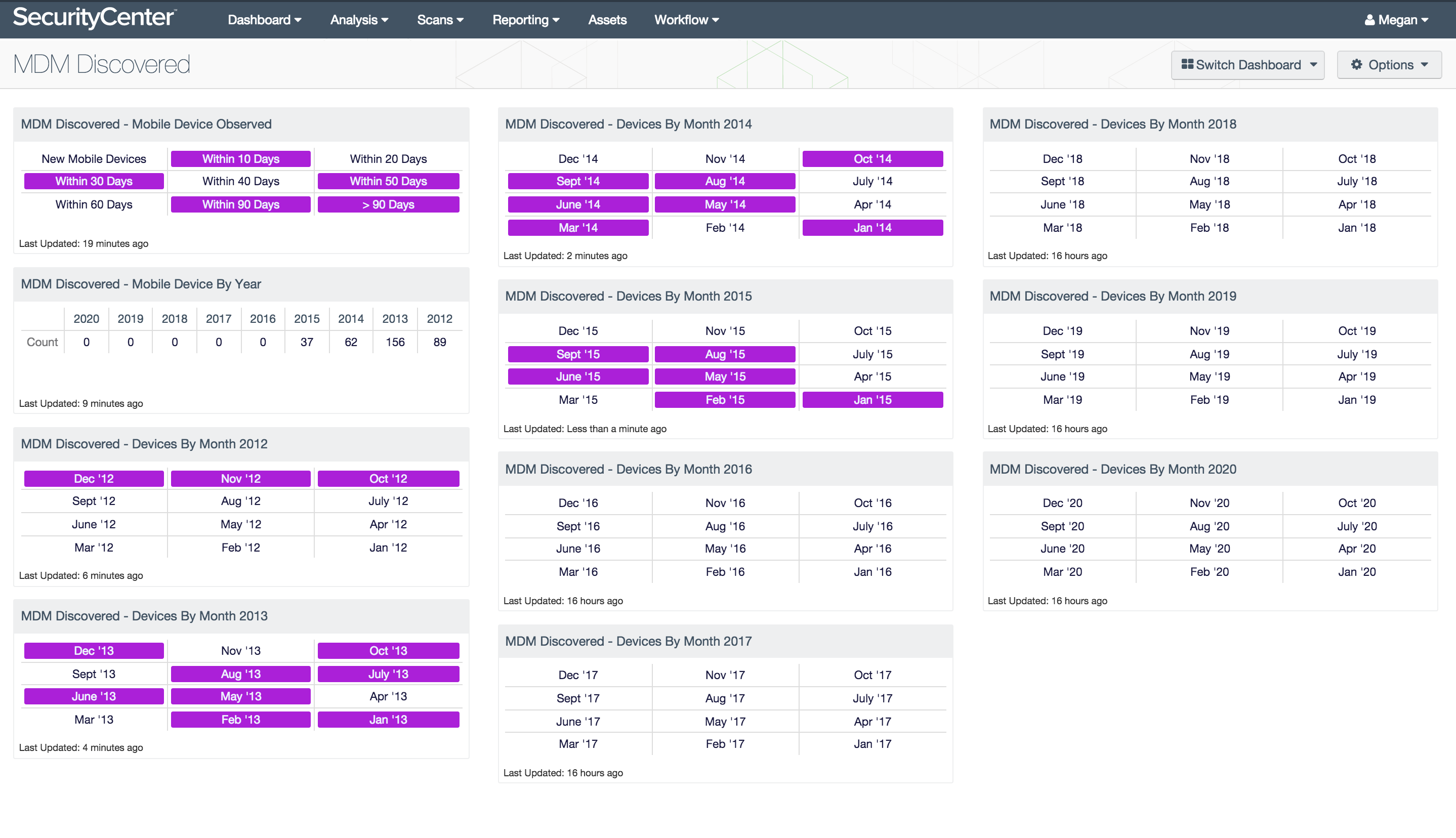 MDM Discovered Dashboard Screenshot