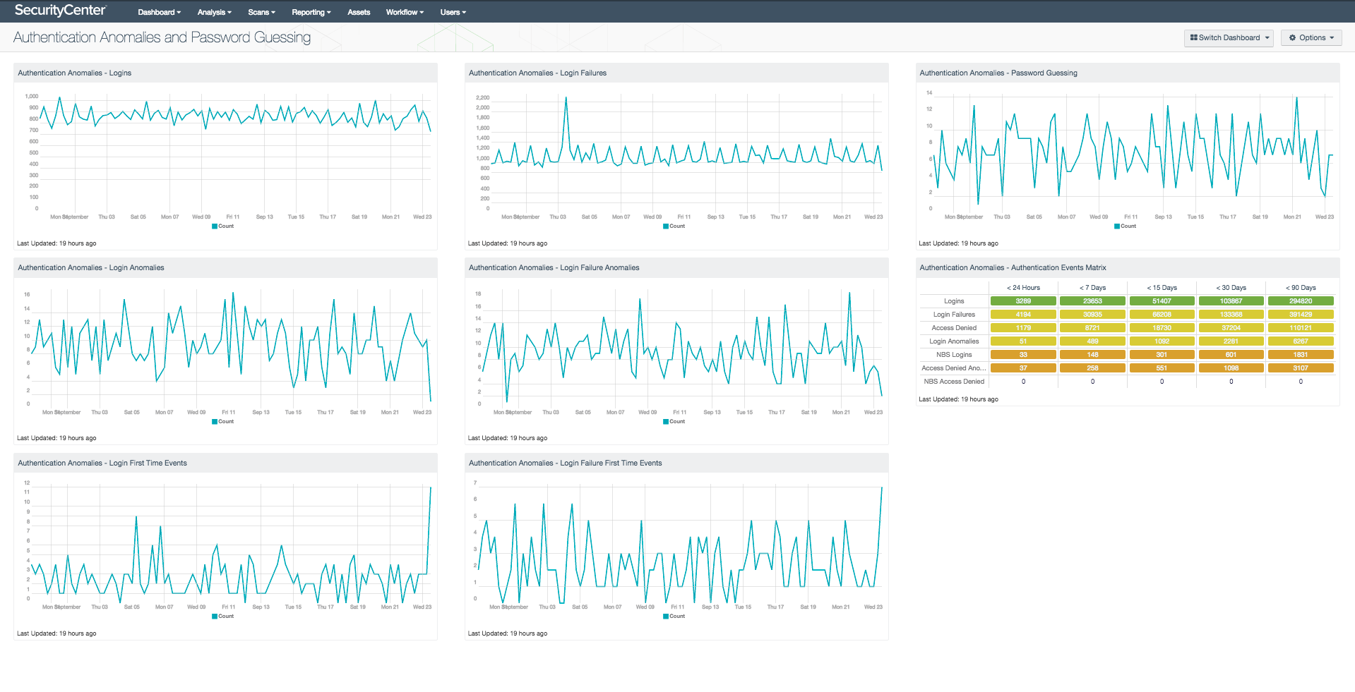 Authentication Anomalies and Password Guessing Dashboard Screenshot