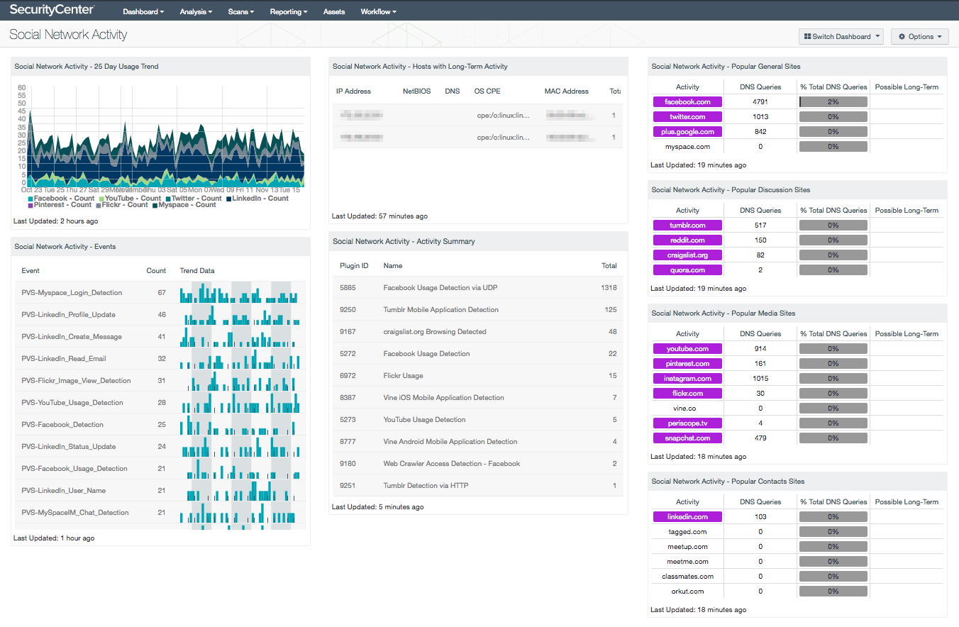 Social Network Activity Dashboard Screenshot