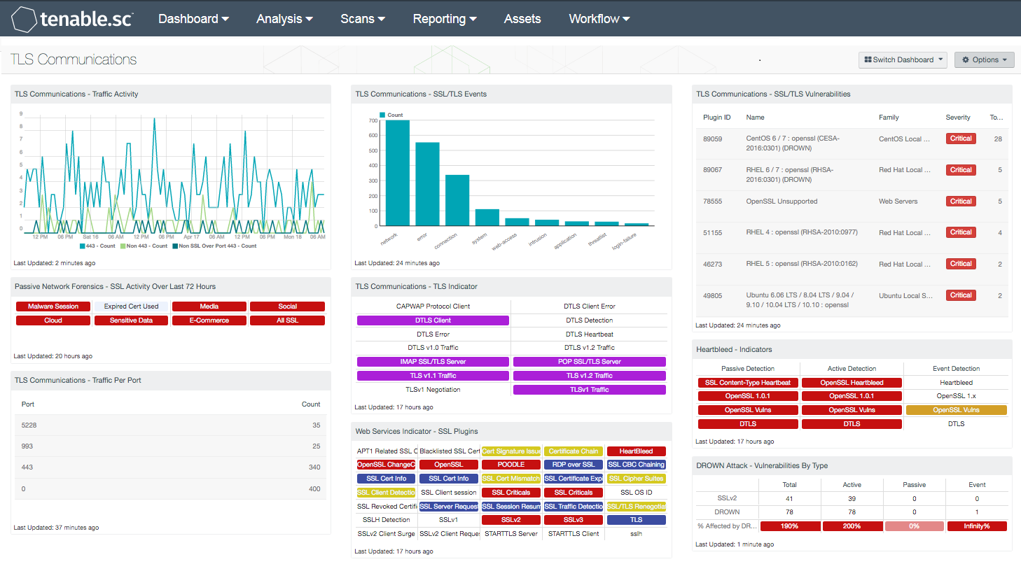 TLS Communications Dashboard
