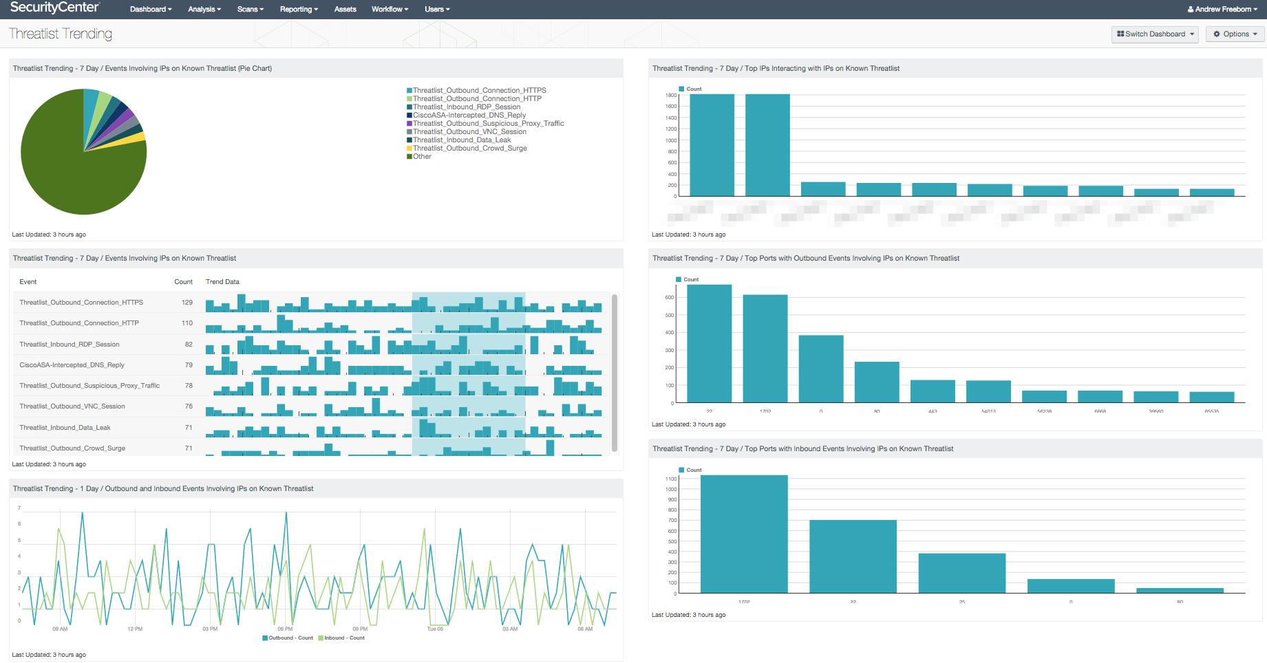 Threatlist Trending Dashboard
