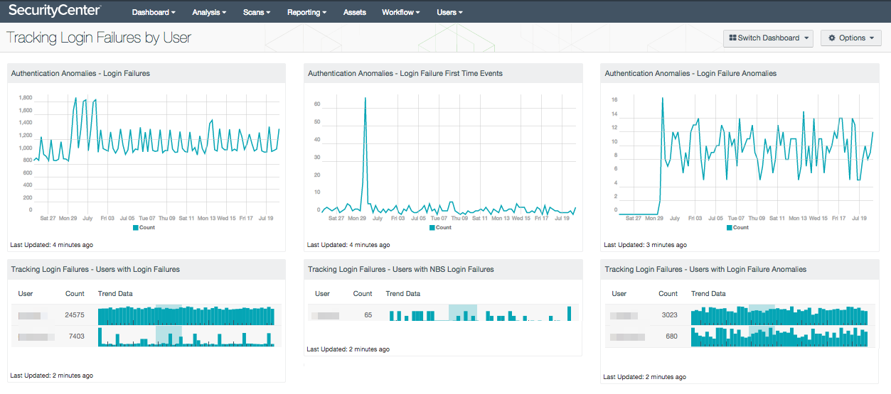 Tracking Login Failures By User