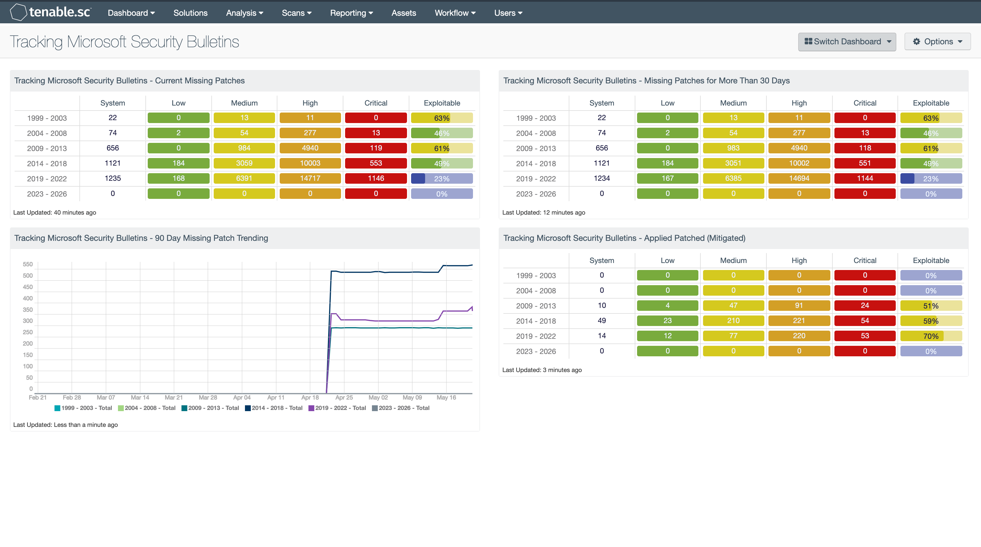 Tracking Microsoft Security Bulletins Dashboard Screen Shot