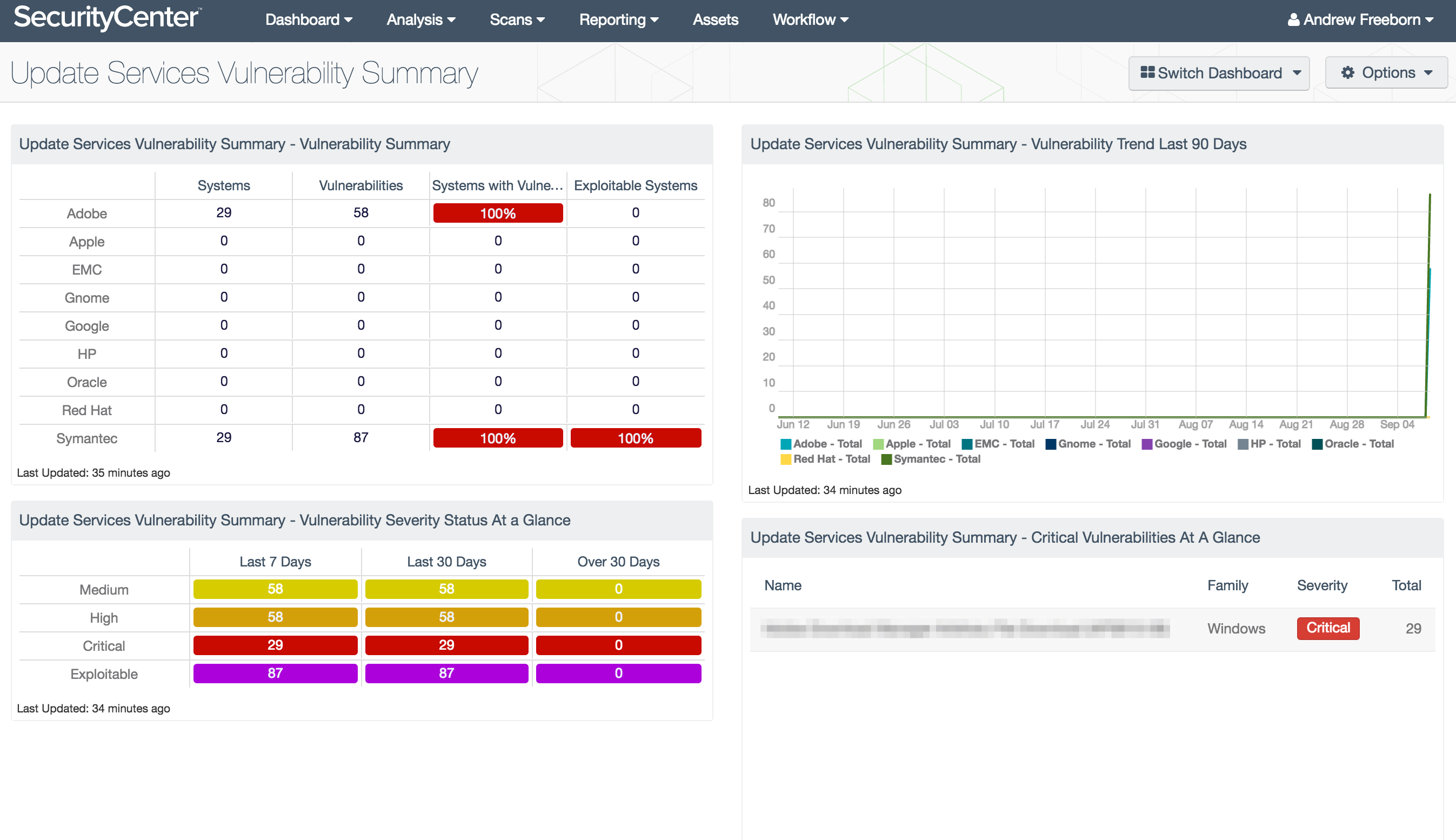 Update Services Vulnerability Summary Dashboard