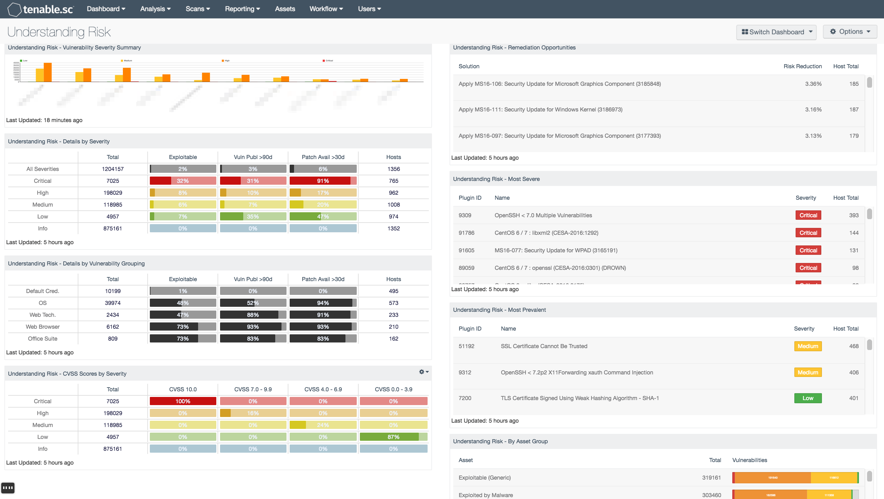 Understanding Risk Dashboard