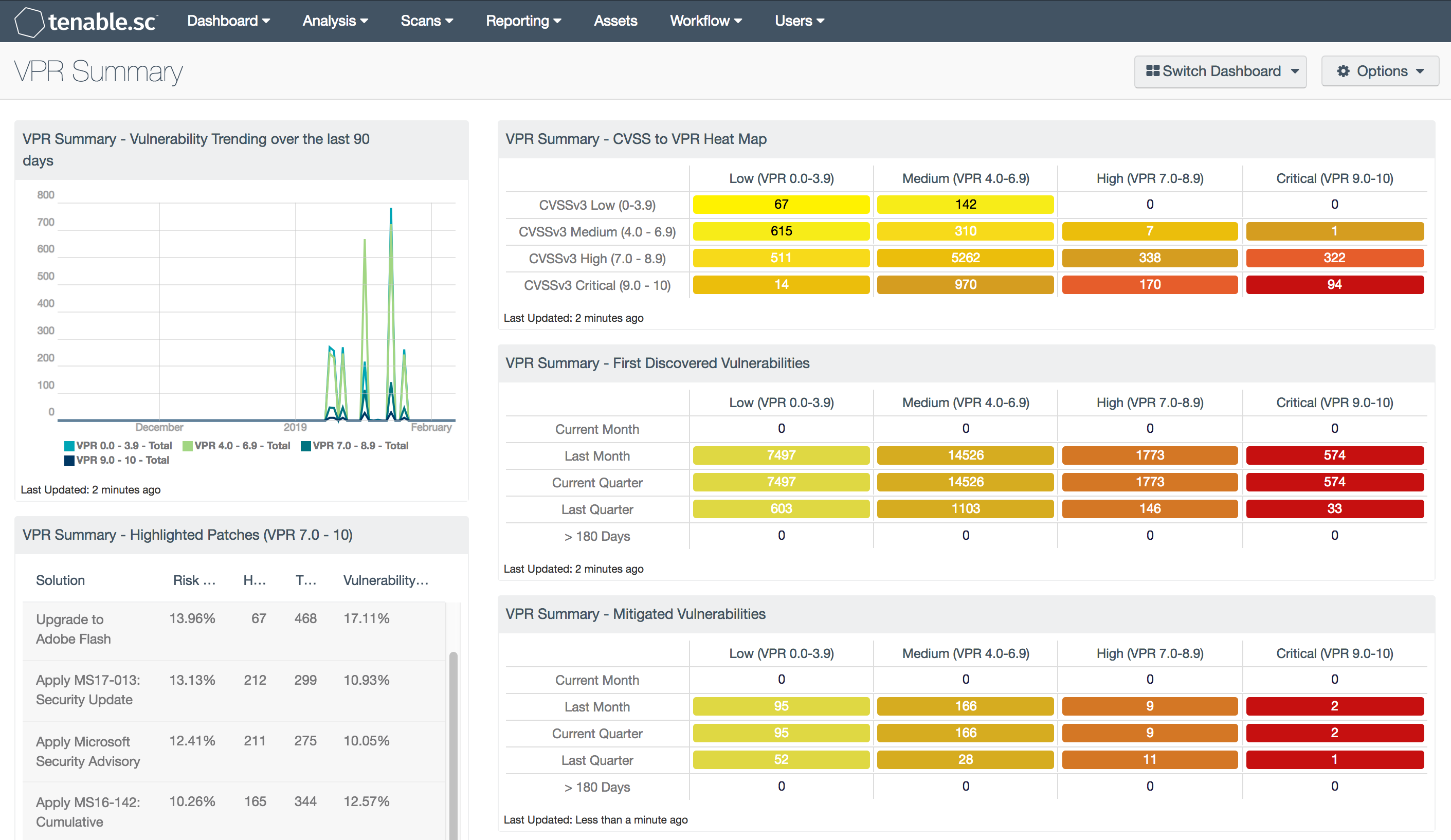 Vulnerability Priority Rating (VPR) Summary