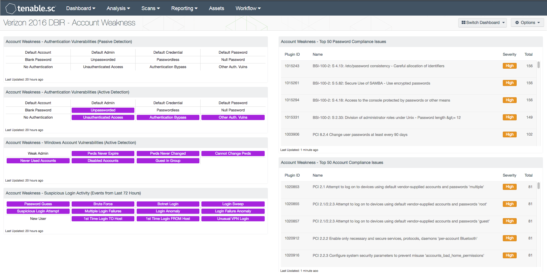 Verizon 2016 DBIR - Account Weakness Dashboard Screenshot