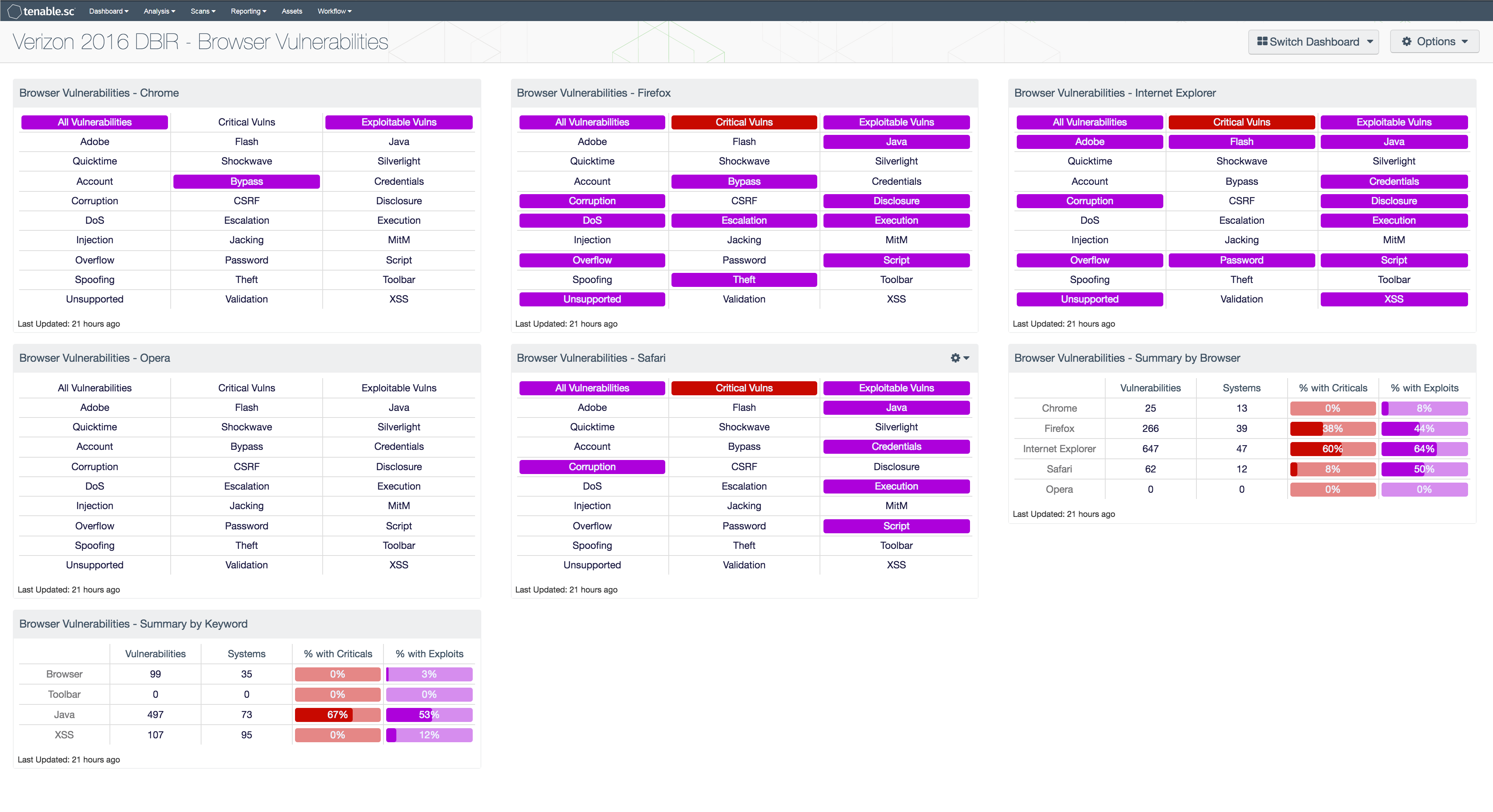 Verizon 2016 DBIR - Browser Vulnerabilities Dashboard Screenshot