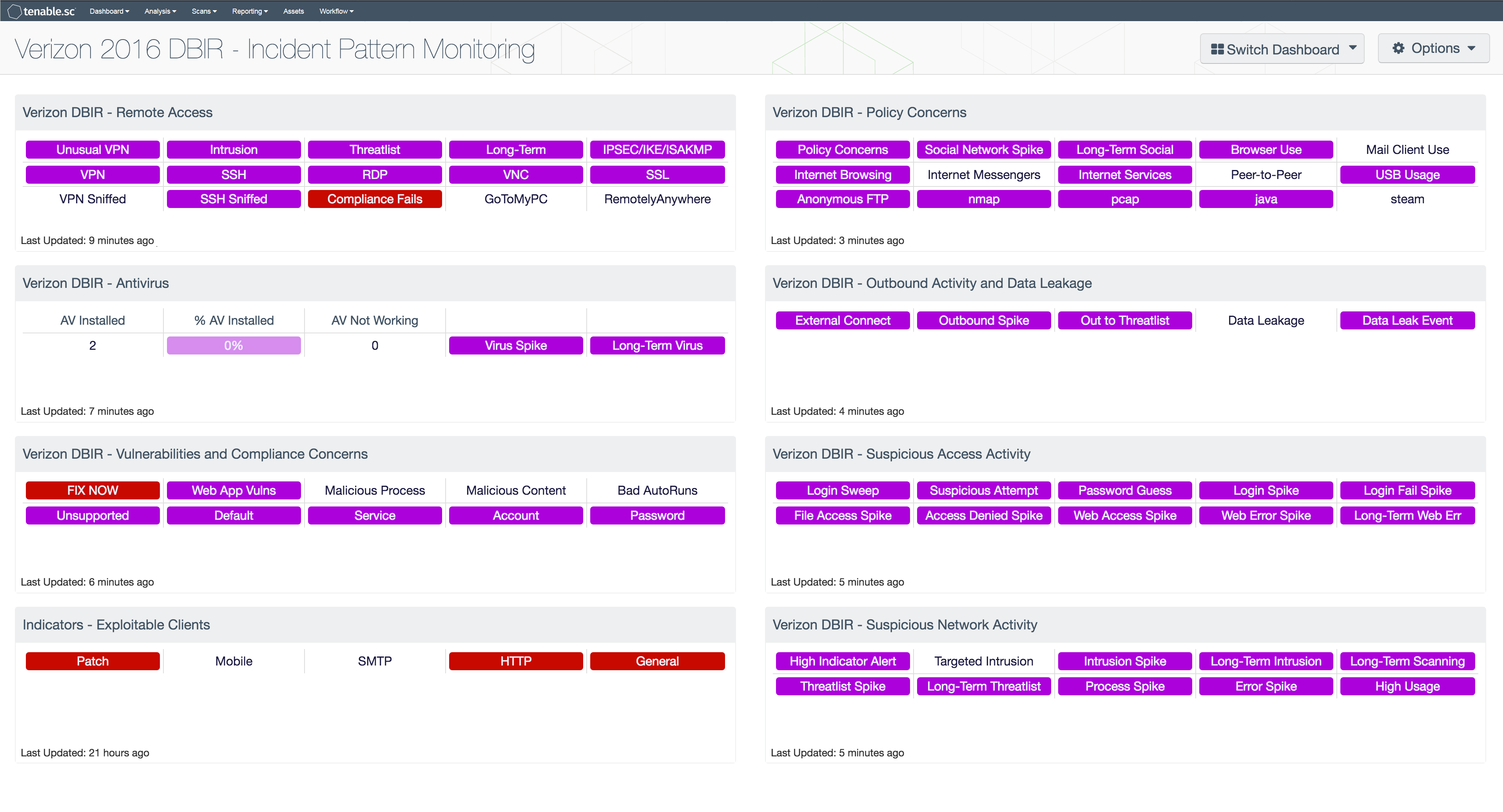 Verizon 2016 DBIR - Incident Pattern Monitoring Dashboard Screenshot