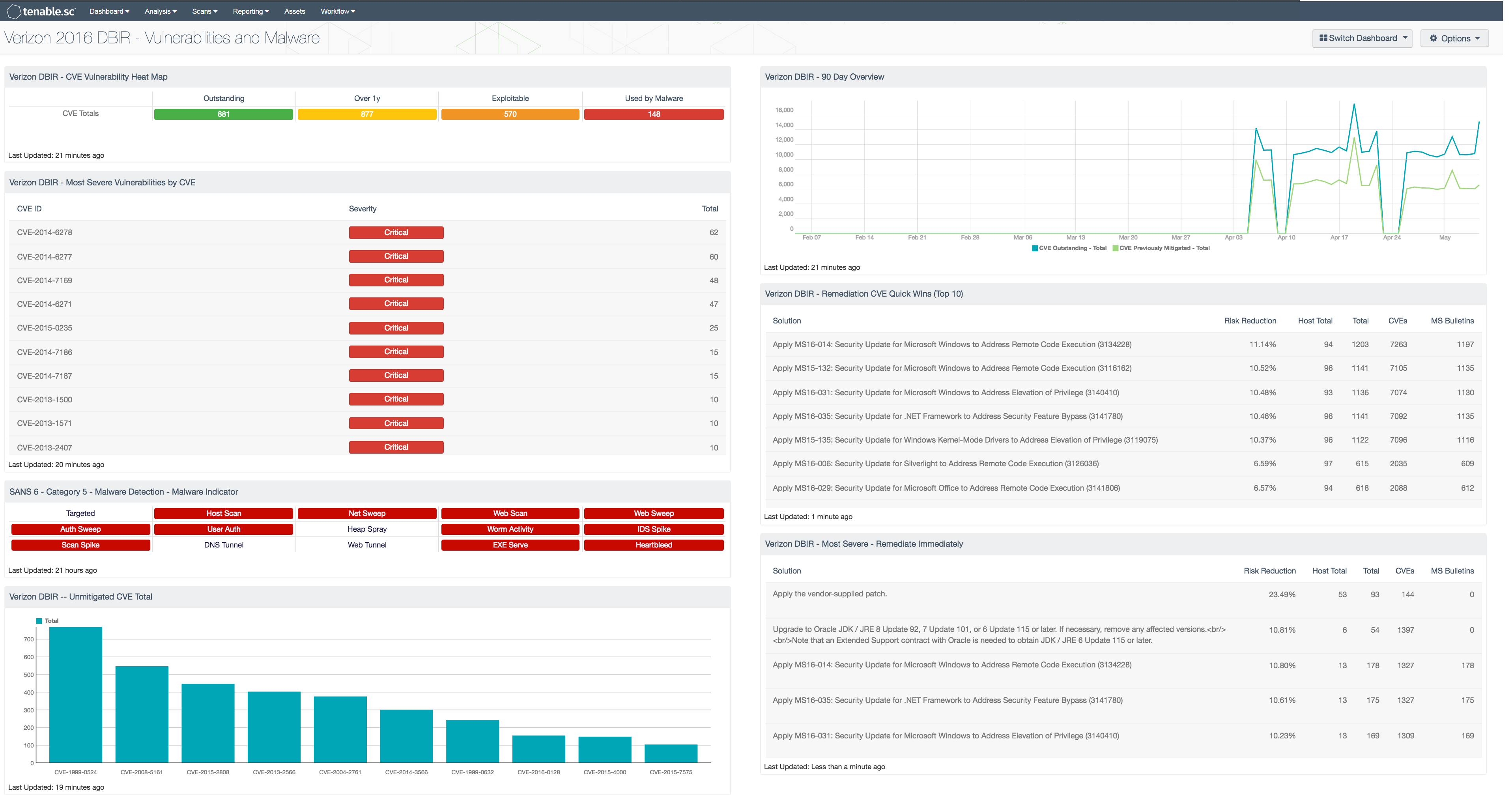 Verizon 2016 DBIR - Vulnerabilities and Malware Dashboard Screenshot