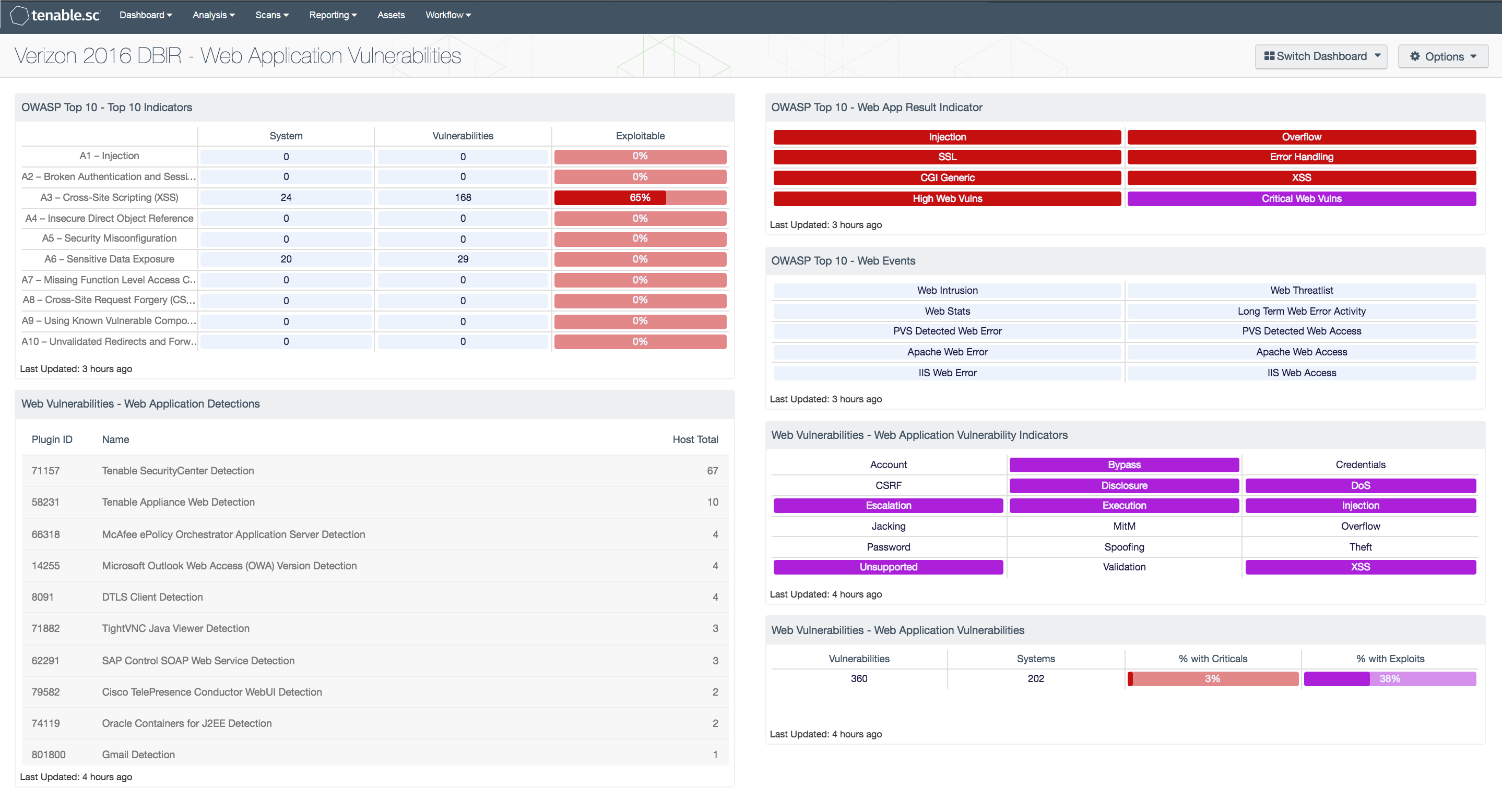 Verizon 2016 DBIR - Web Application Vulnerabilities Dashboard Screenshot