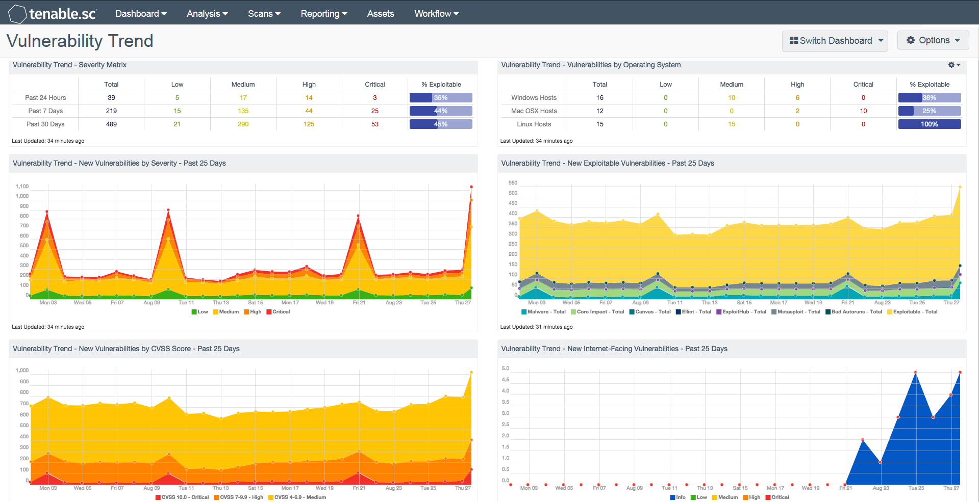 Vulnerability Trend Dashboard Screenshot