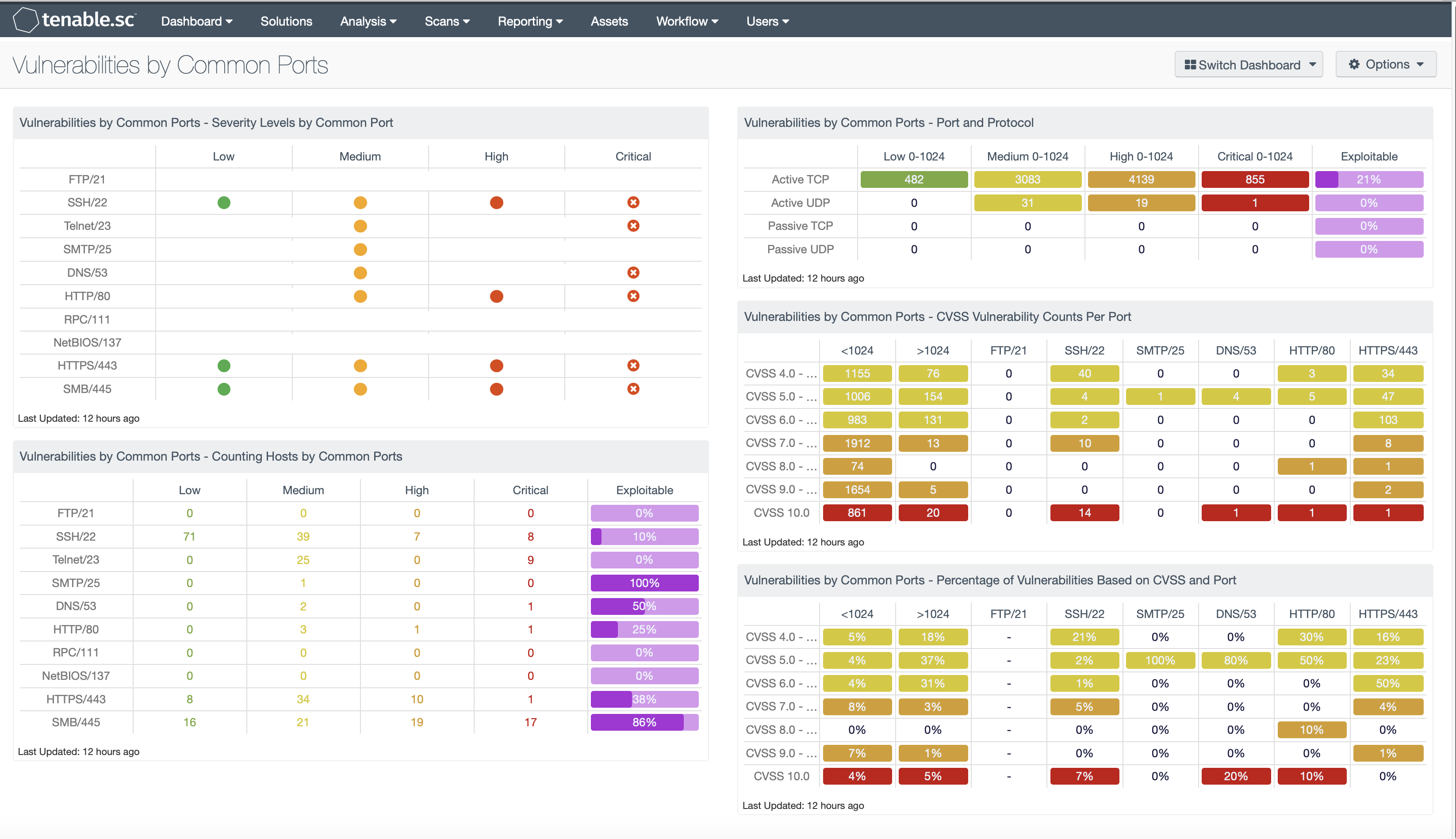 Vulnerabilities by Common Ports Dashboard Screenshot