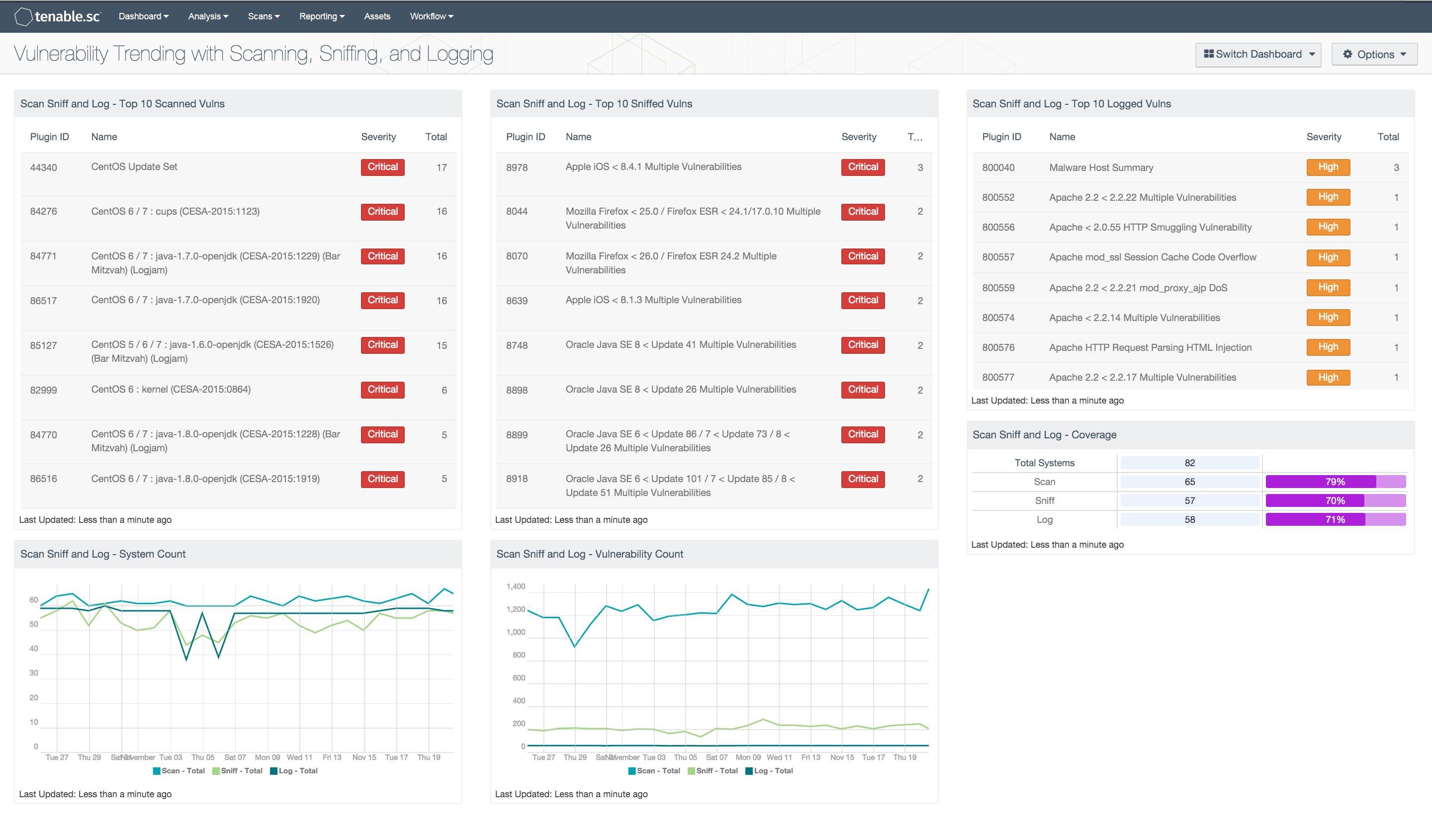 Vulnerability Trending with Scanning, Sniffing, and Logging Dashboard Screenshot
