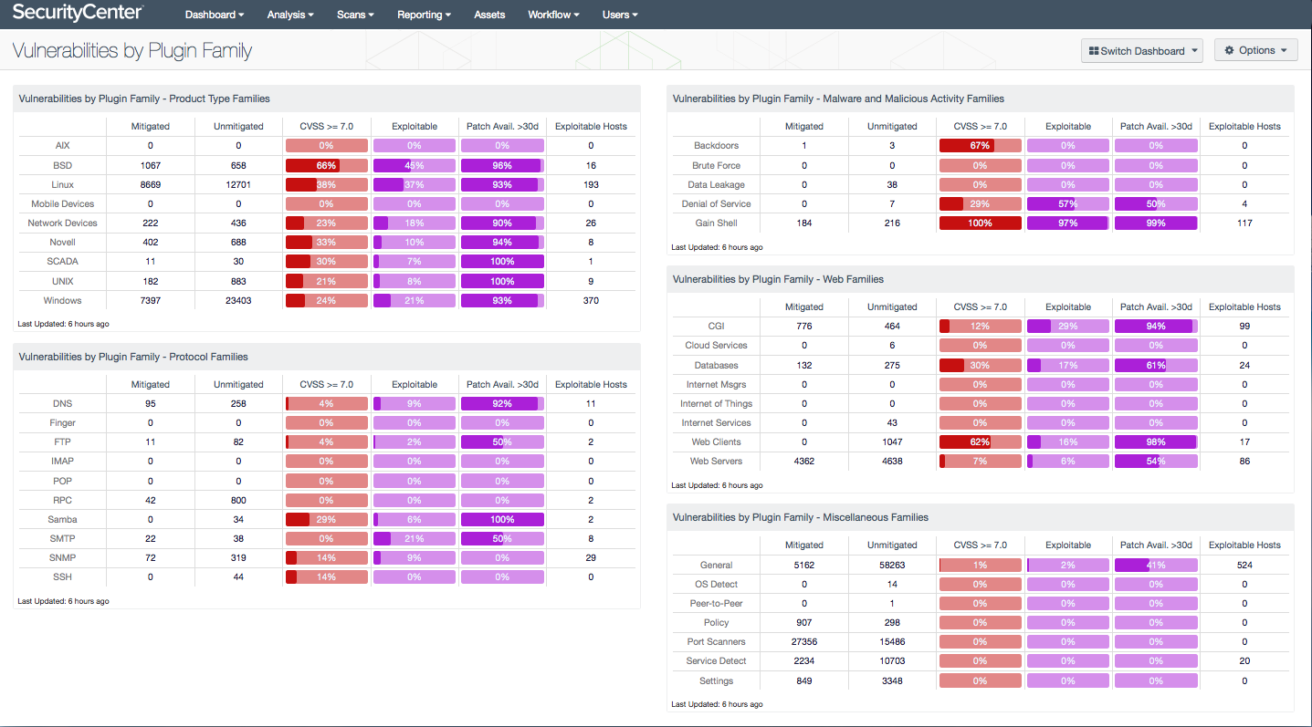 Vulnerabilities by Plugin Family Dashboard Screenshot