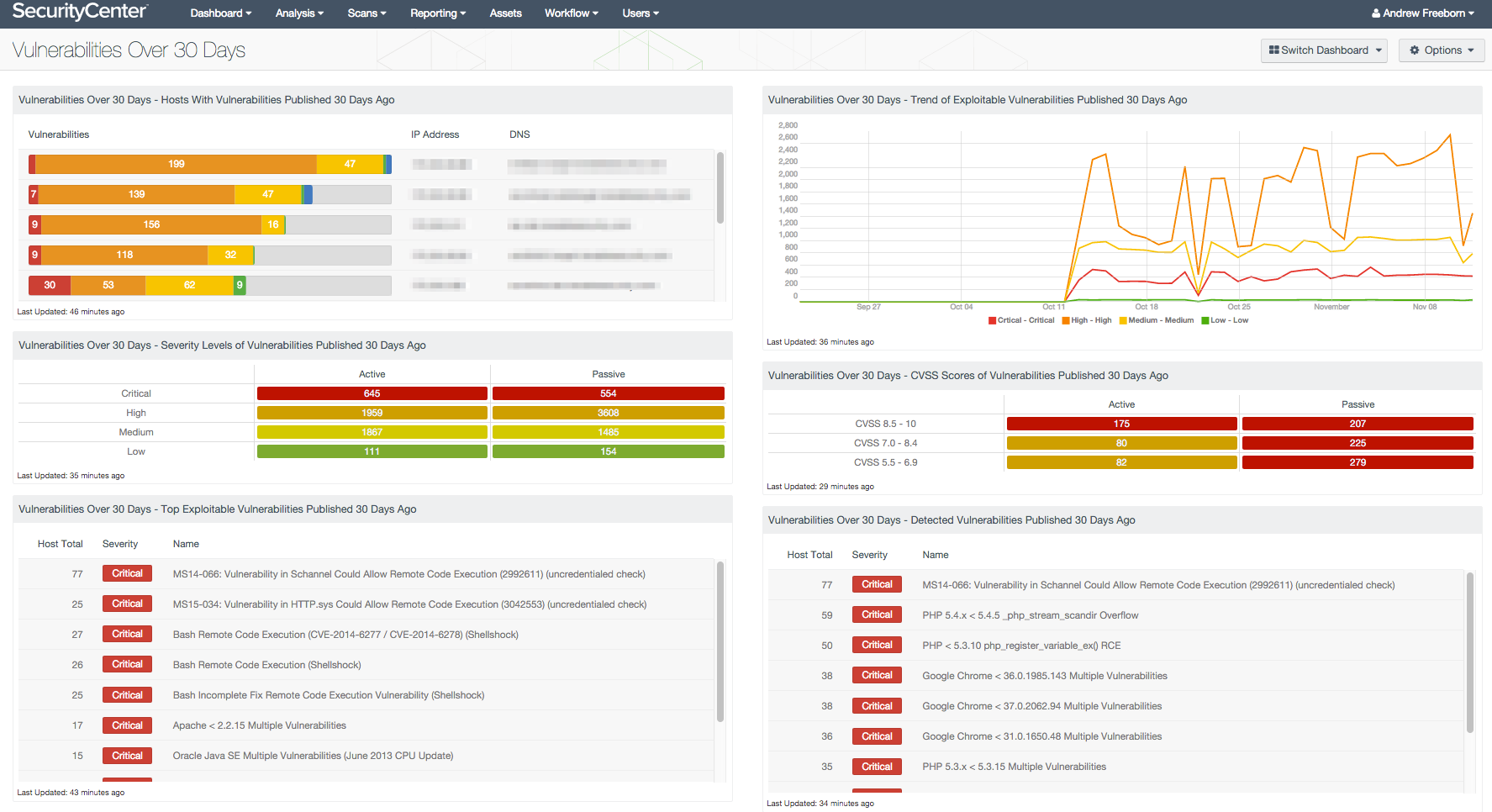 Vulnerabilities Over 30 Days Dashboard