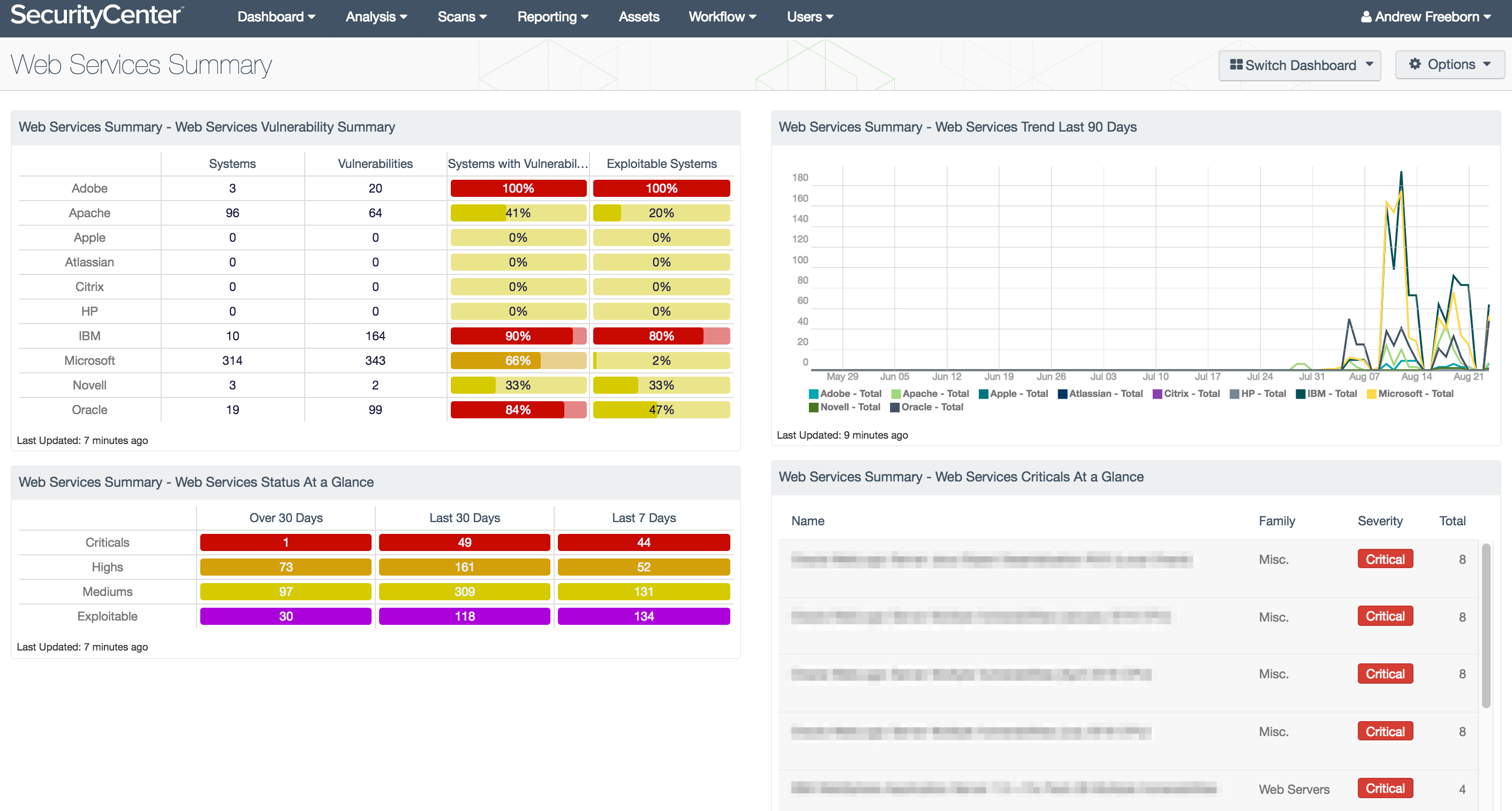 Web Services Summary Dashboard