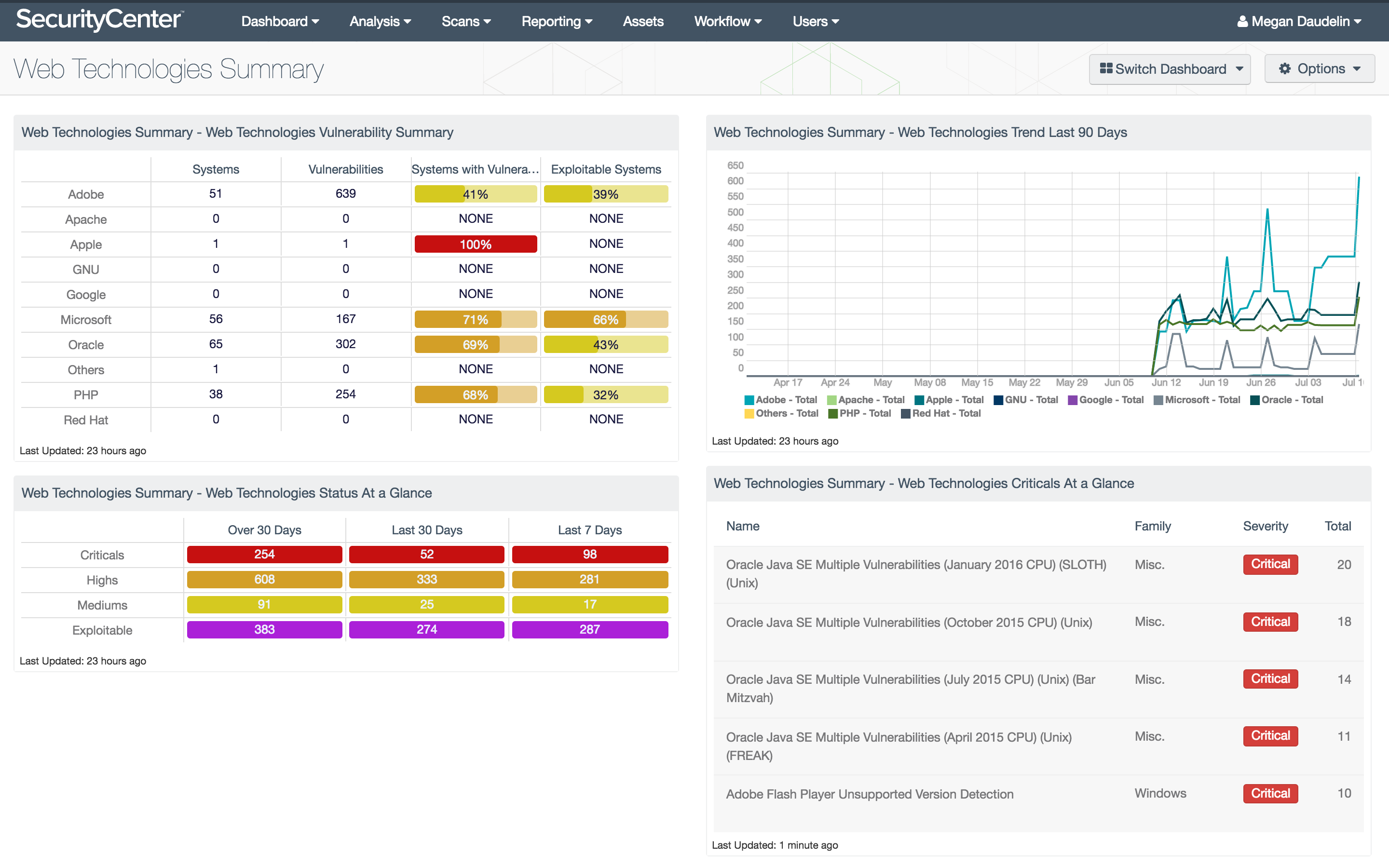 Web Technologies Summary Dashboard Screenshot