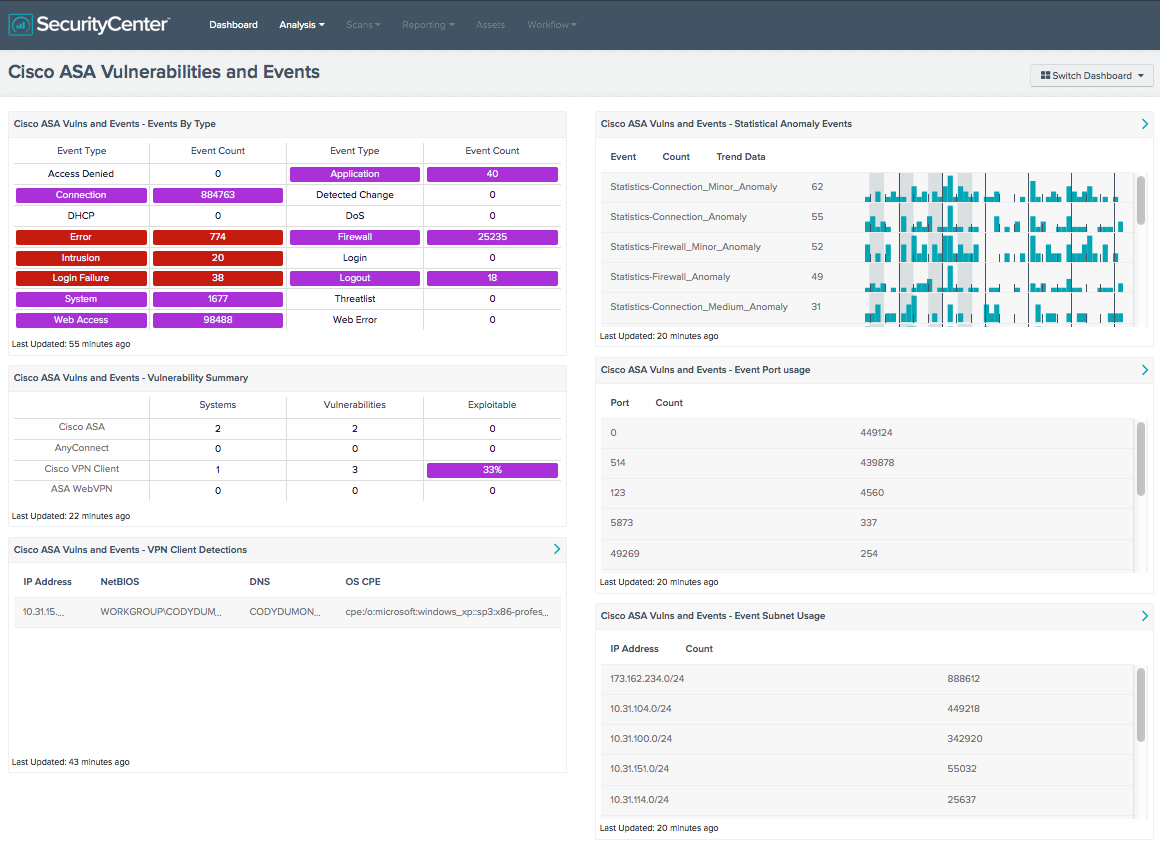 Cisco ASA Vulnerabilities and Events Dashboard