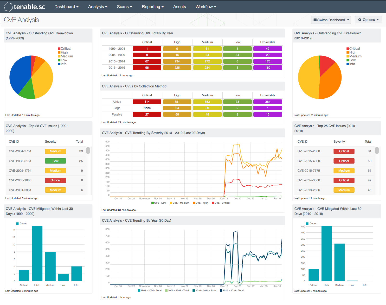 CVE Analysis