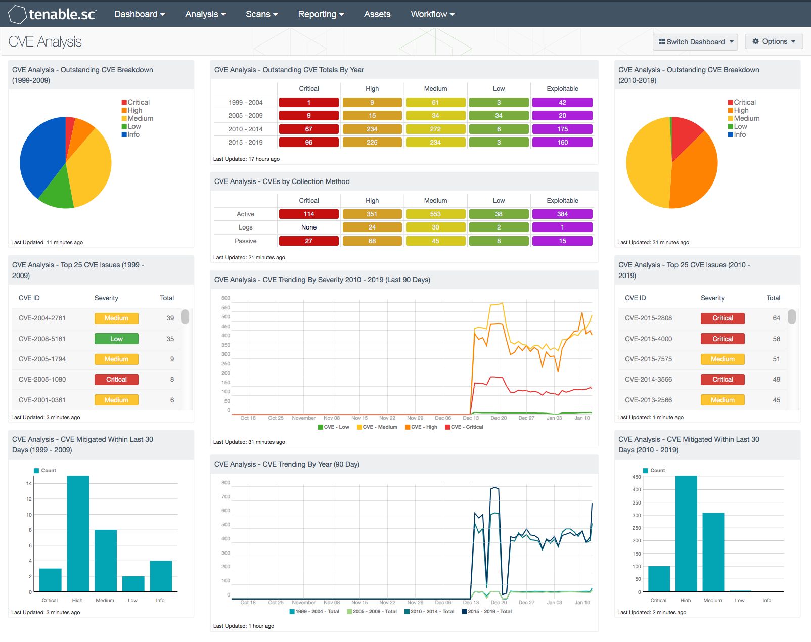 CVE Analysis SC Dashboard Tenable®