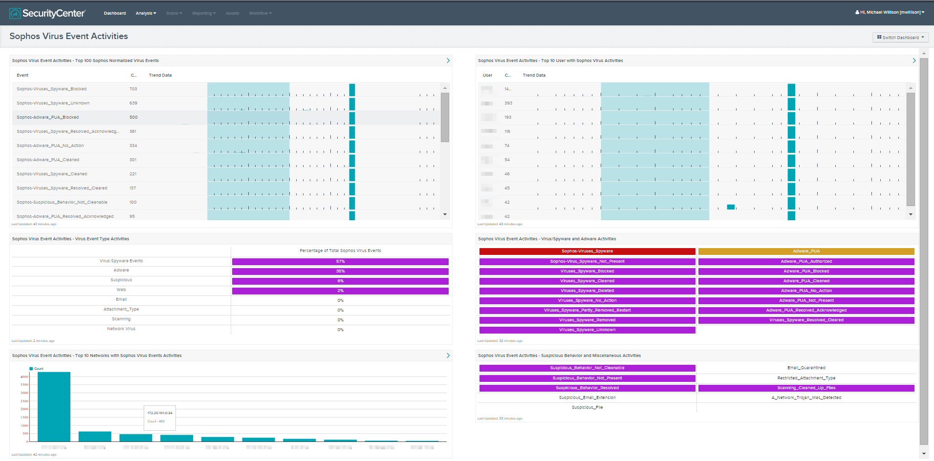 Sophos Virus Event Activities