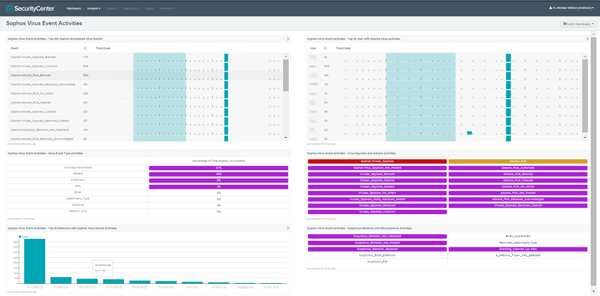 Sophos Virus  Event Activities