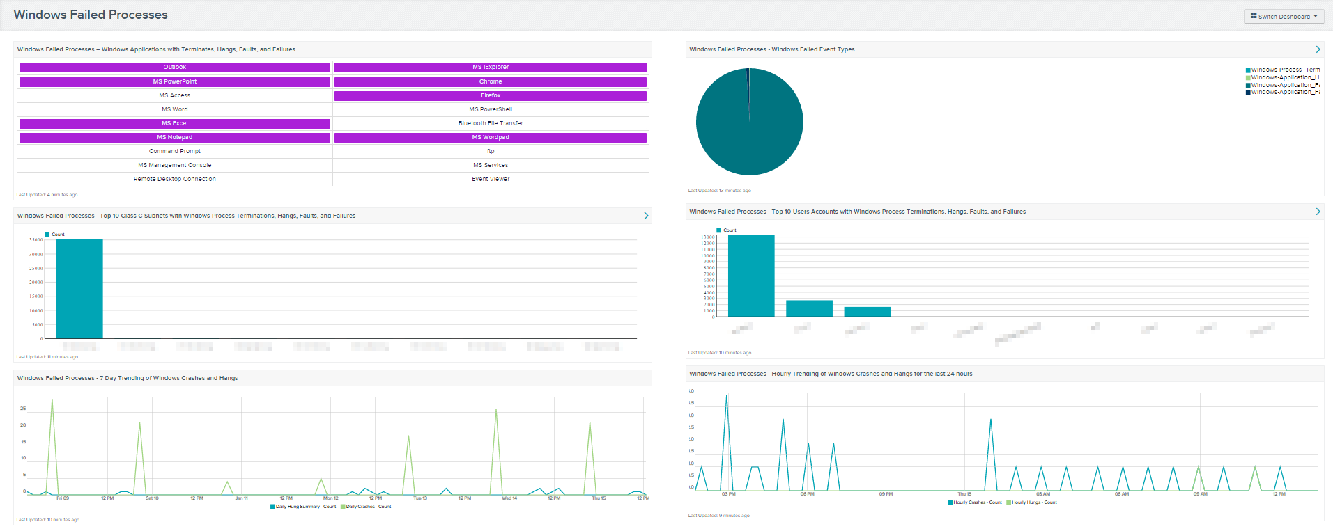 Windows Failed Processes Dashboard