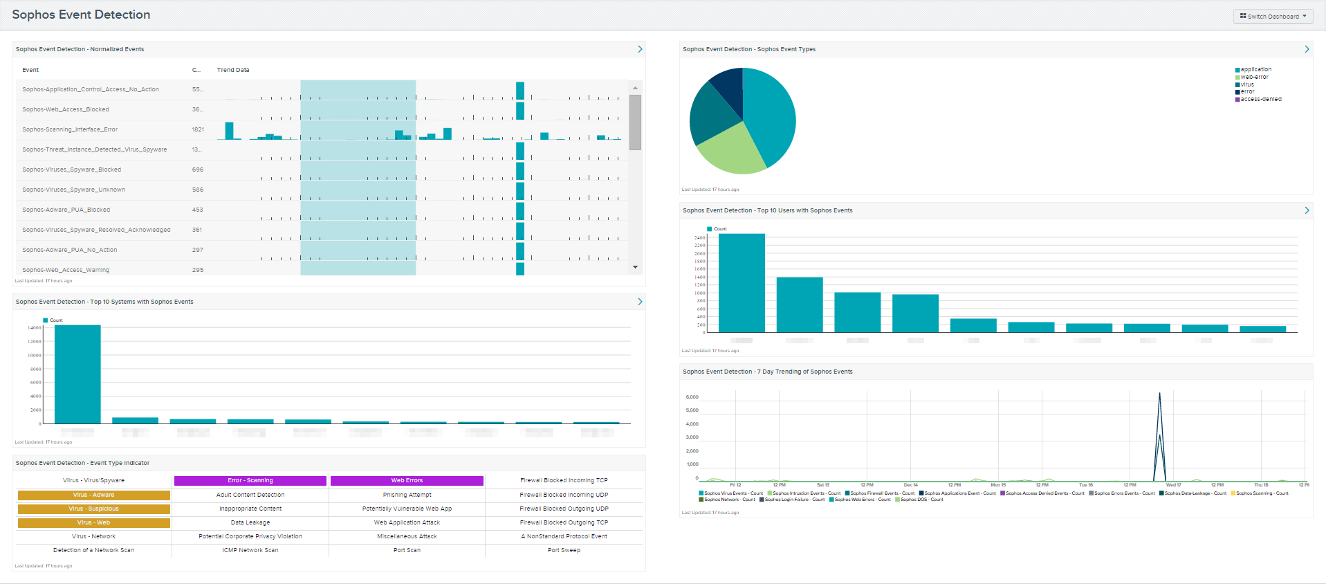 Sophos Event Detection