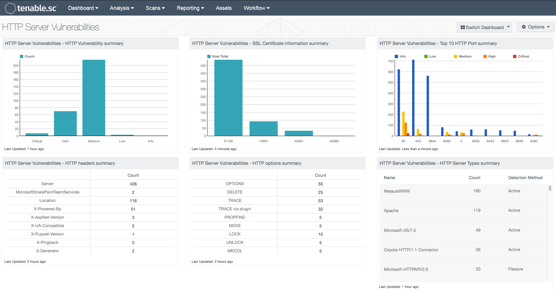 HTTP Server Vulnerabilities Dashboard screenshot