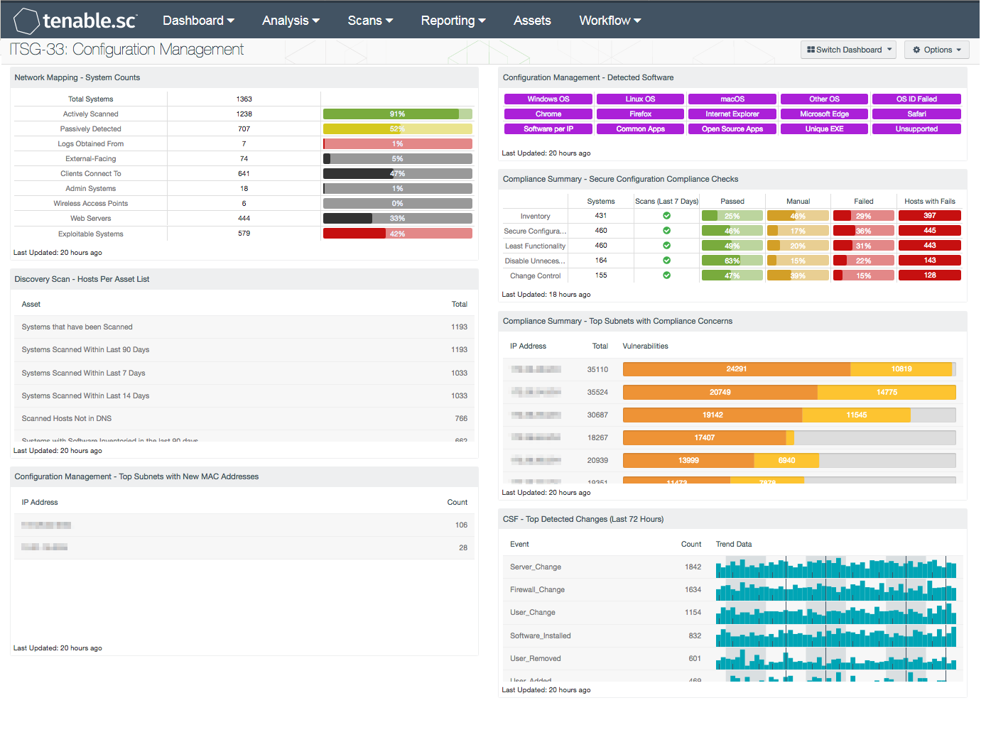 ITSG-33: Configuration Management Dashboard Screenshot