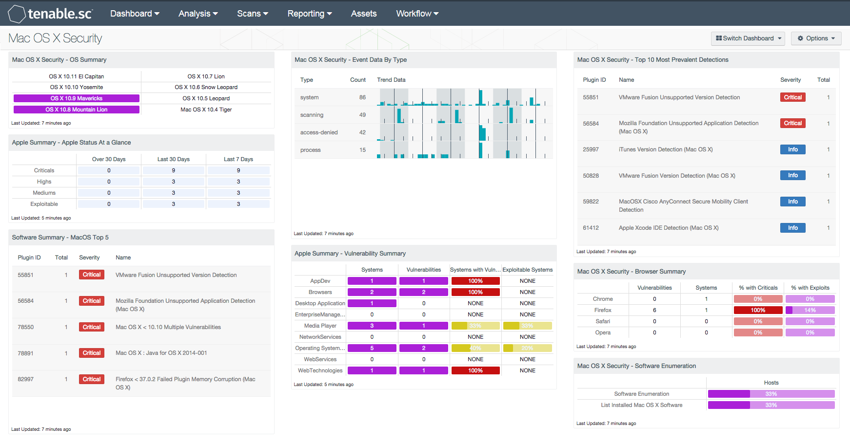 Mac OS X Security Dashboard