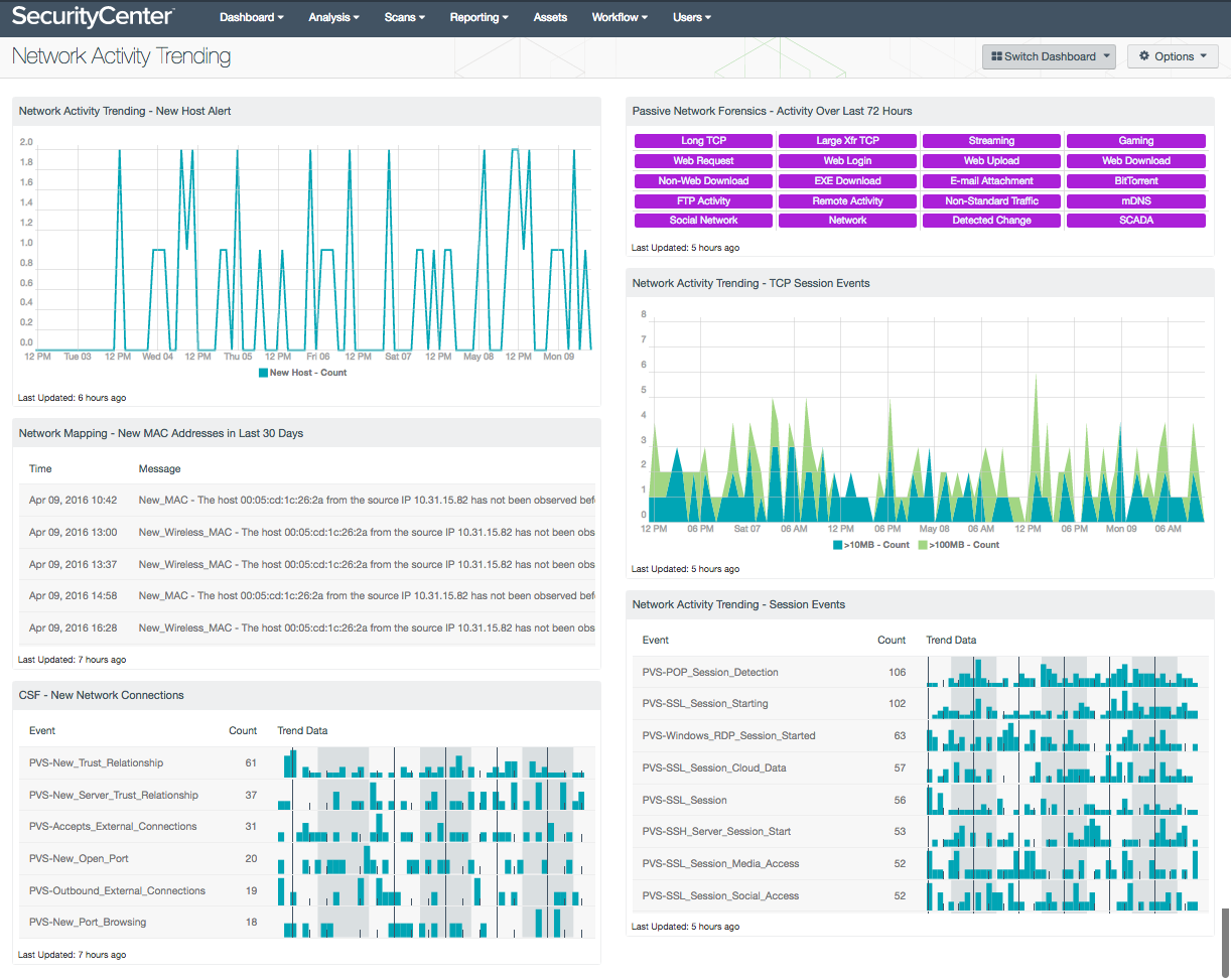 Network Activity Trending Dashboard Screenshot