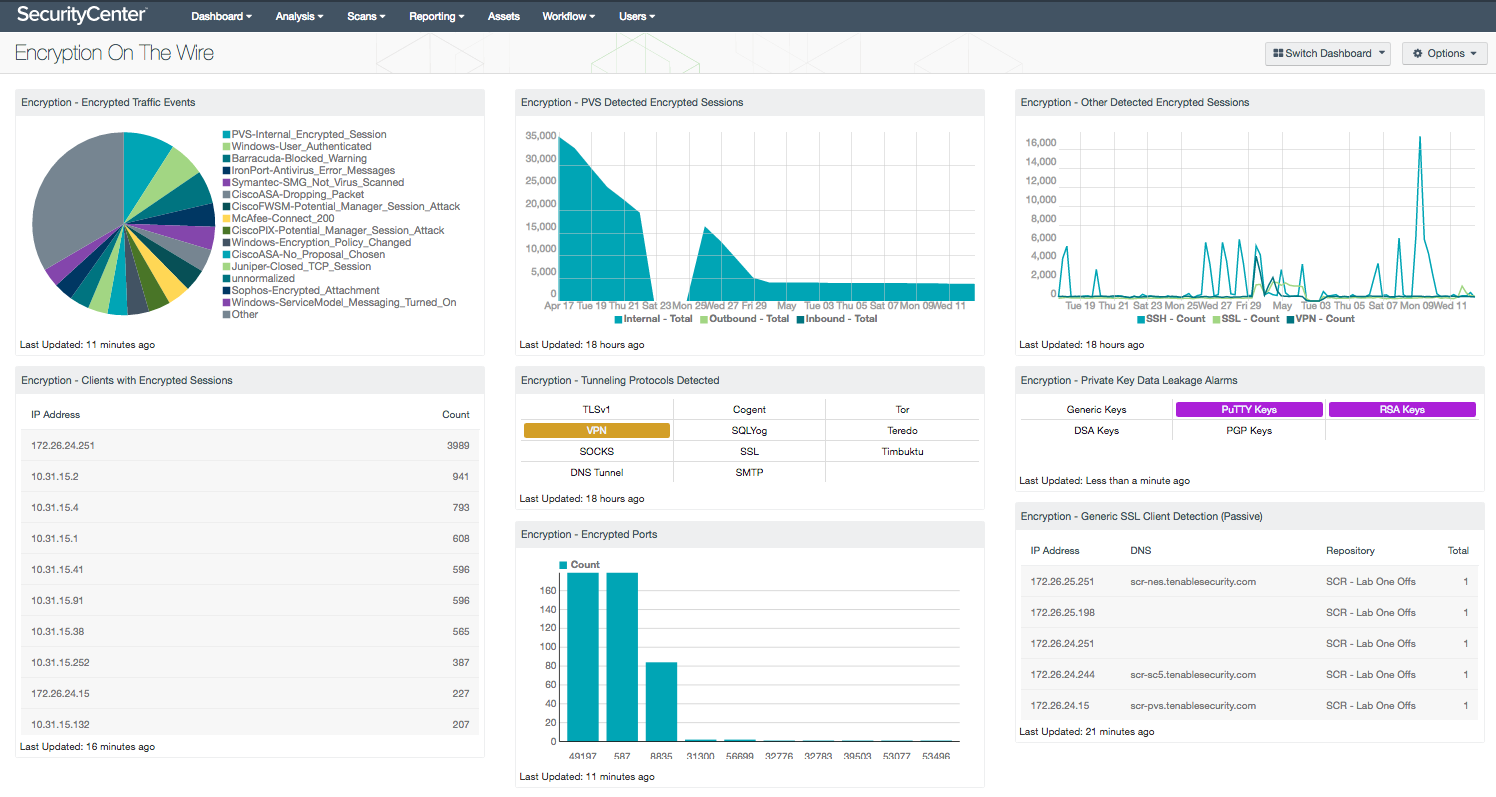 Encryption On The Wire Dashboard Screenshot