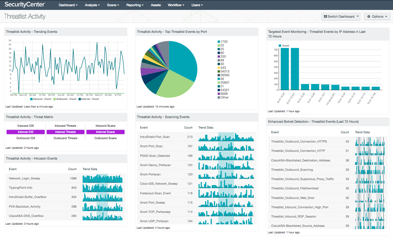 Threatlist Activity Dashboard Screenshot