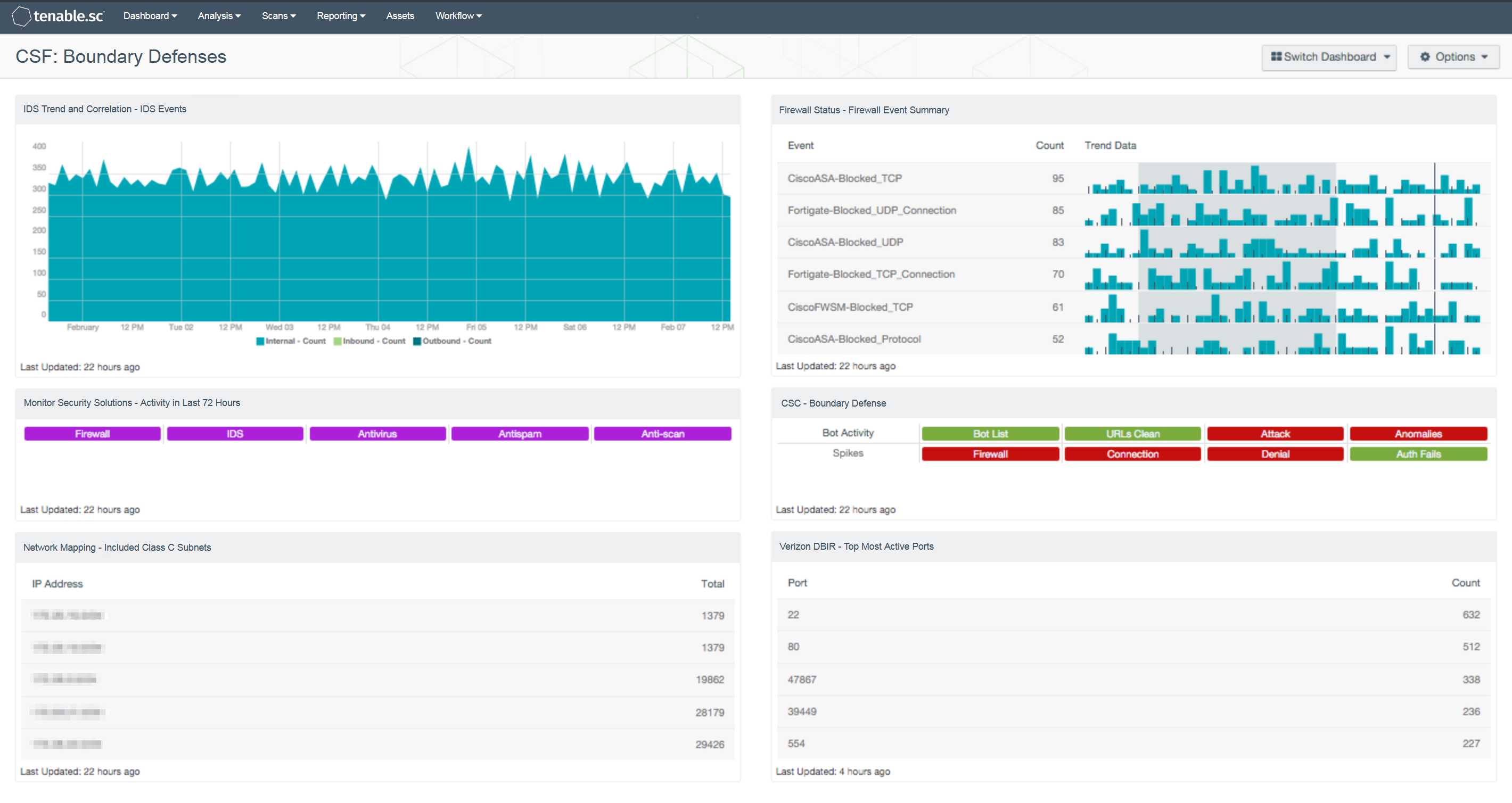 CSF: Boundary Defenses Dashboard Screenshot