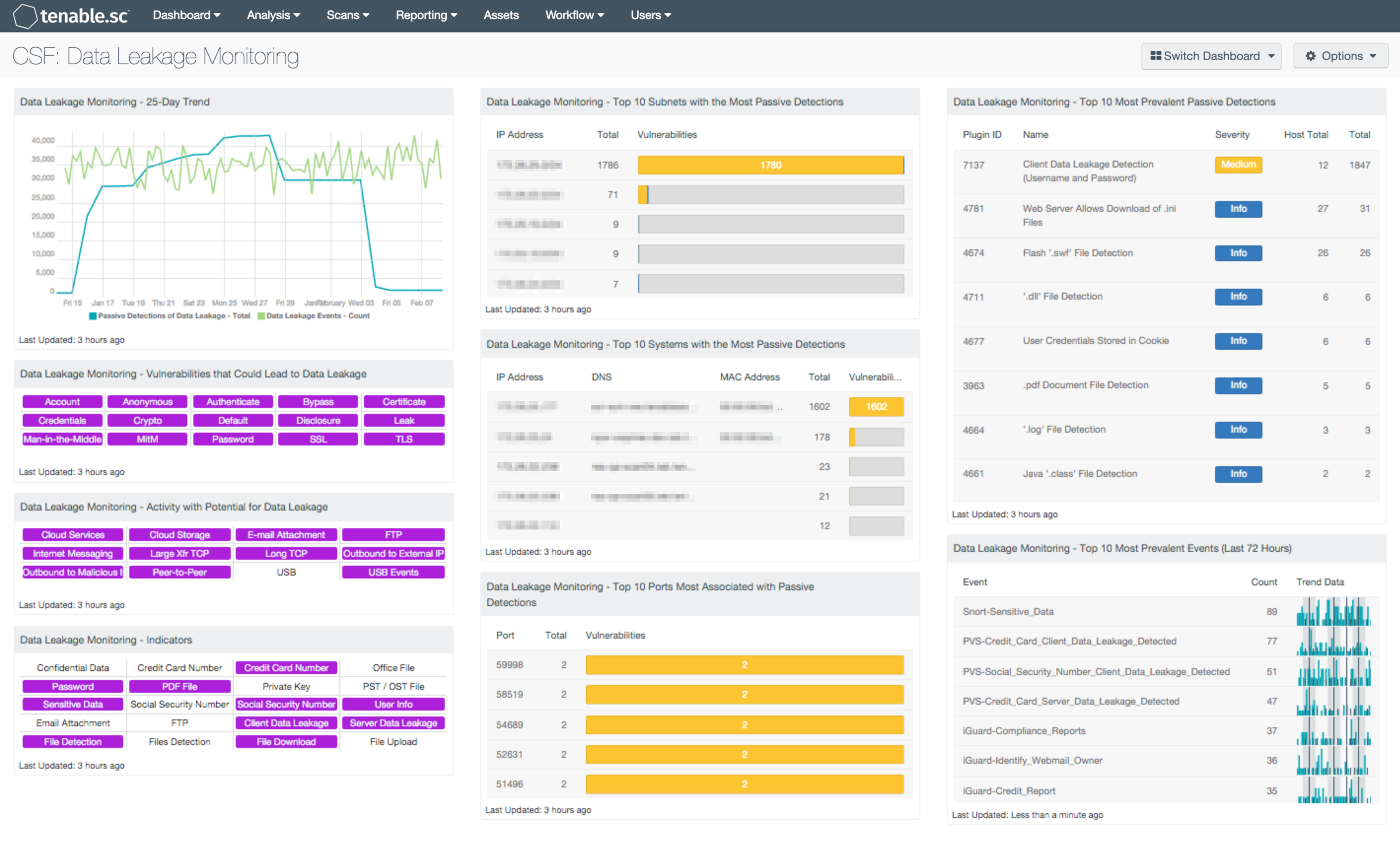 CSF: Data Leakage Monitoring Dashboard Screenshot