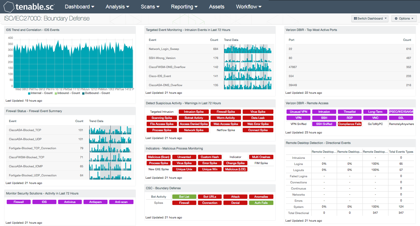 ISO/IEC27000 Change Control Management Dashboard Screenshot