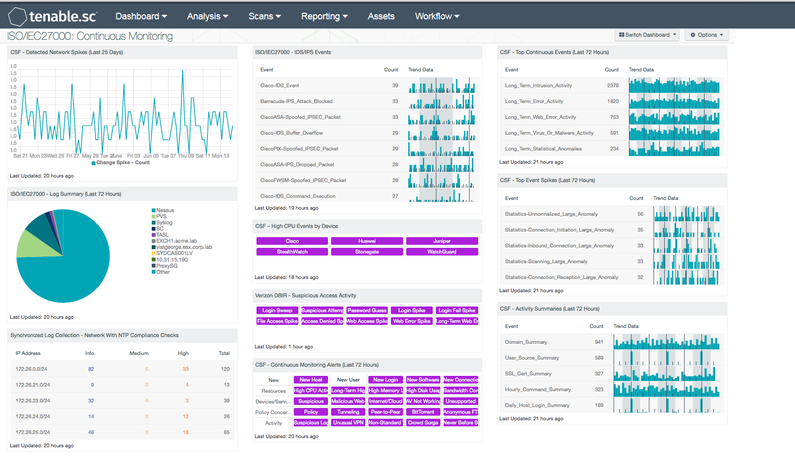 ISO/IEC27000: Continuous Monitoring Dashboard Screenshot