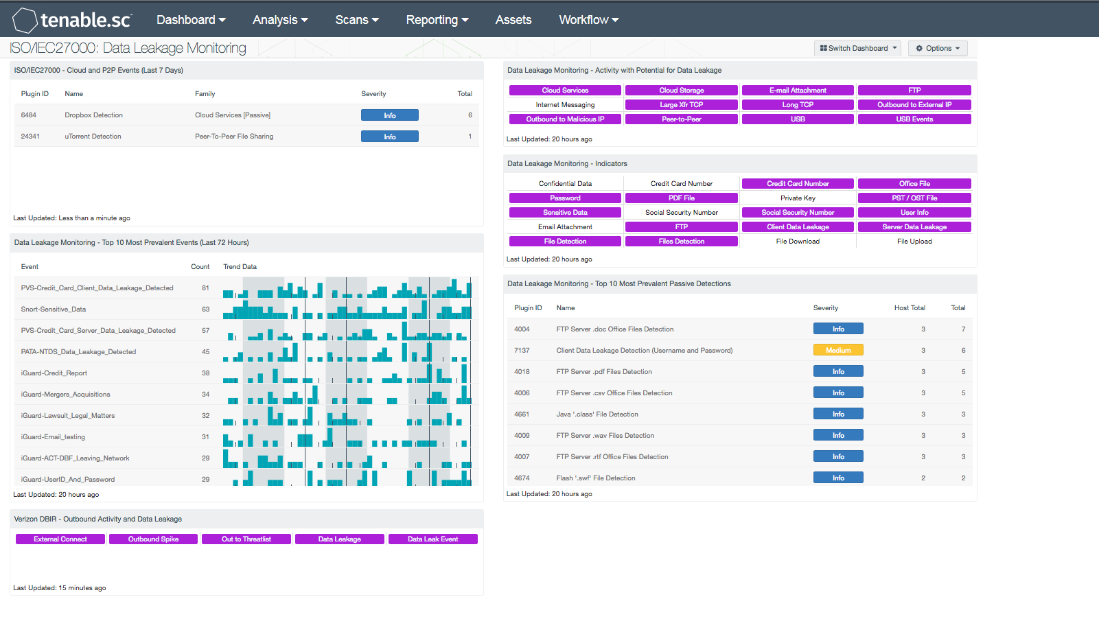 ISO/IEC27000: Data Leakage Monitoring