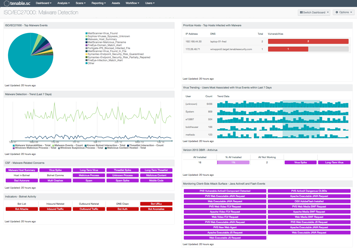 ISO/IEC27000 Malware Detection Dashboard Screenshot