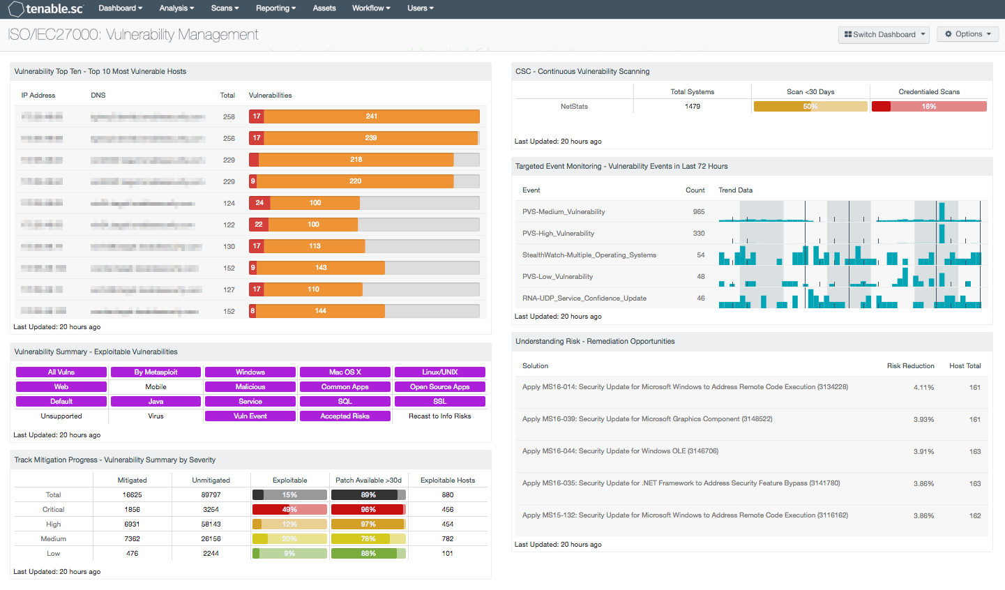 ISO/IEC27000 Vulnerability Management Dashboard Screenshot