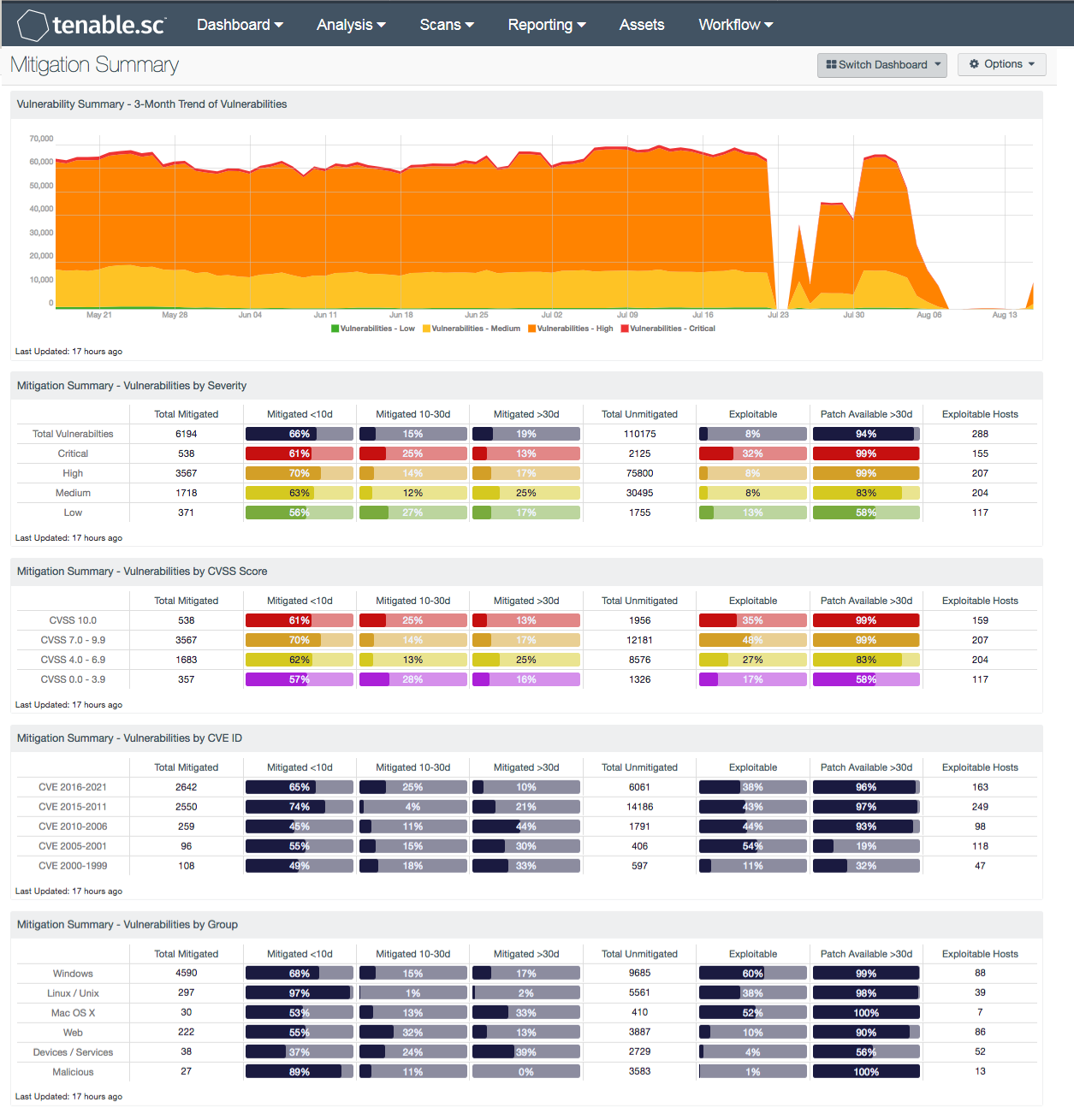 Mitigation Summary Dashboard Screenshot