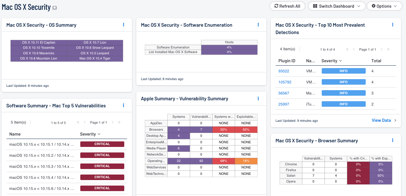 Mac OS X Security Dashboard