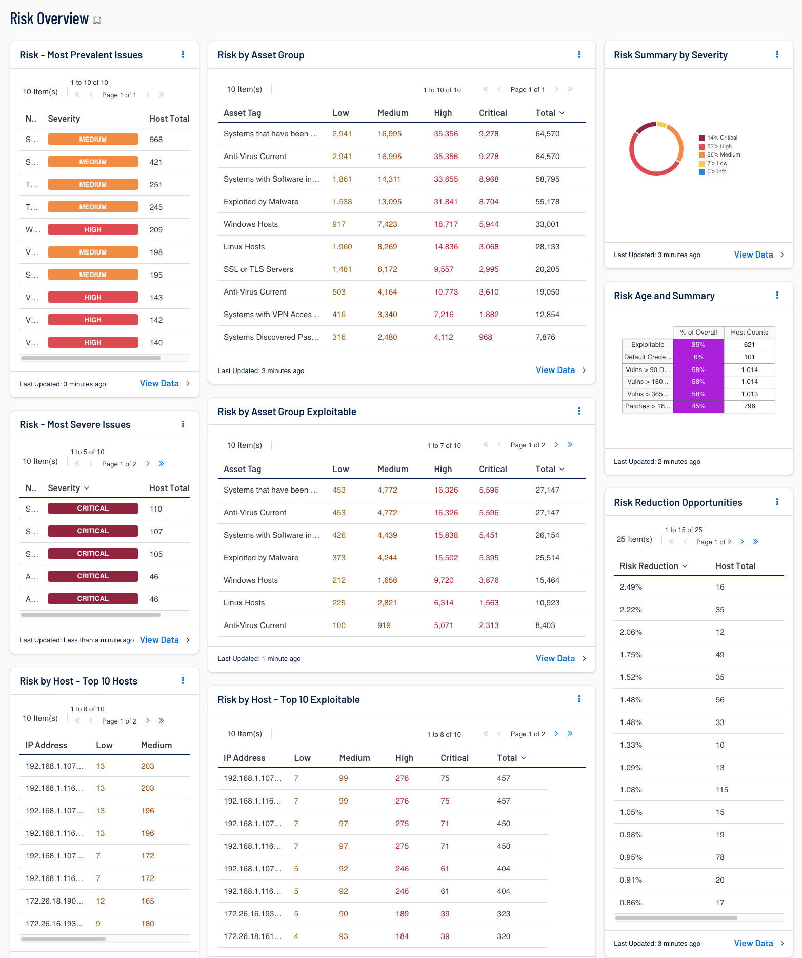 Risk Overview