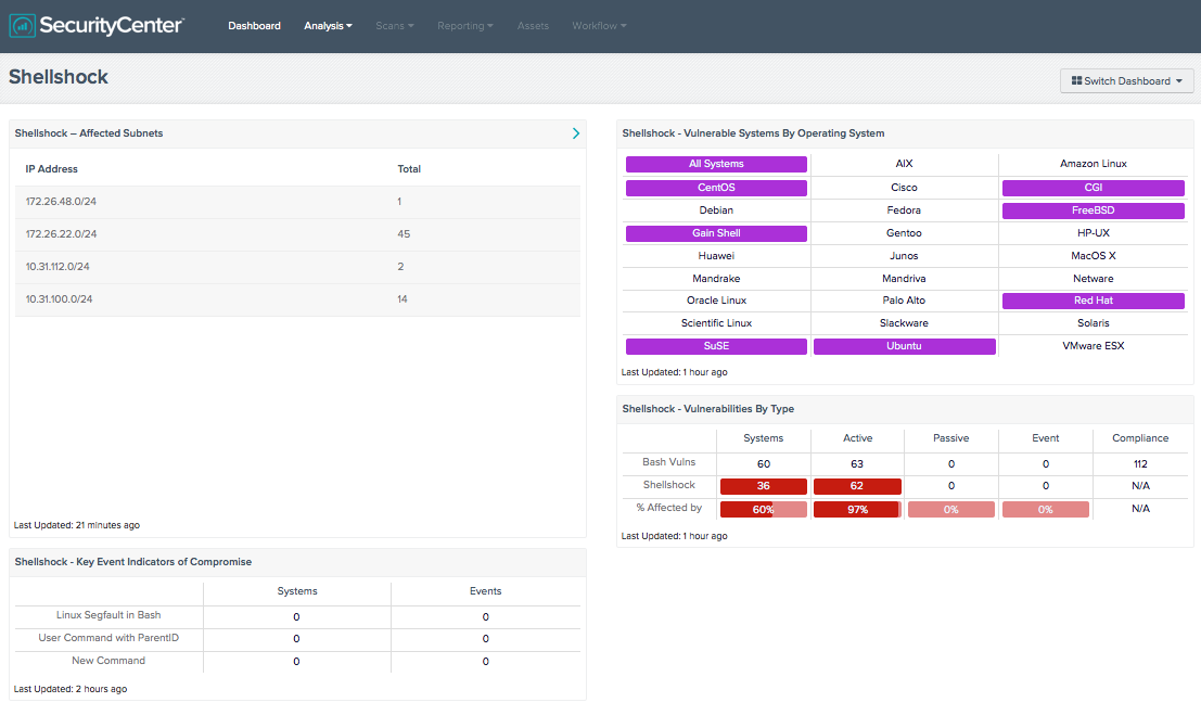 Shellshock Dashboard