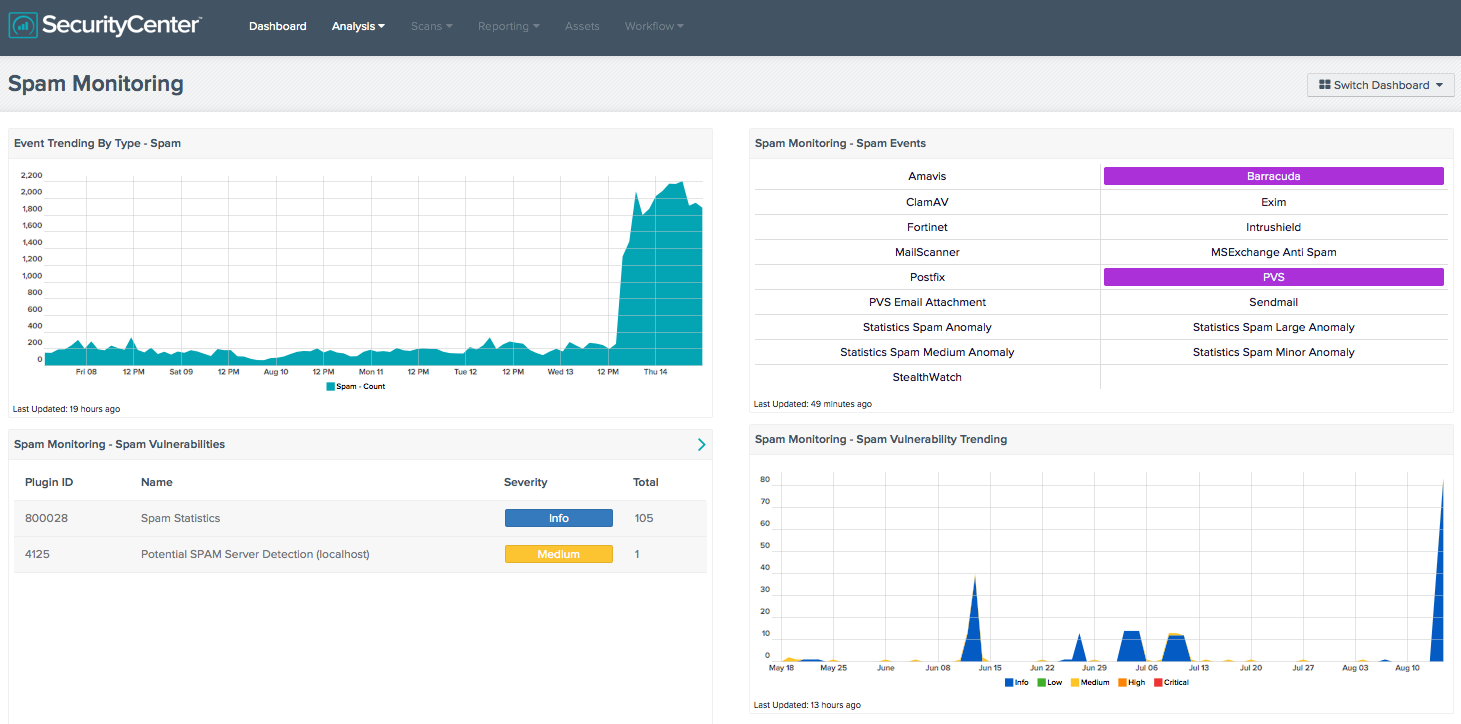 Spam Monitoring Screenshot